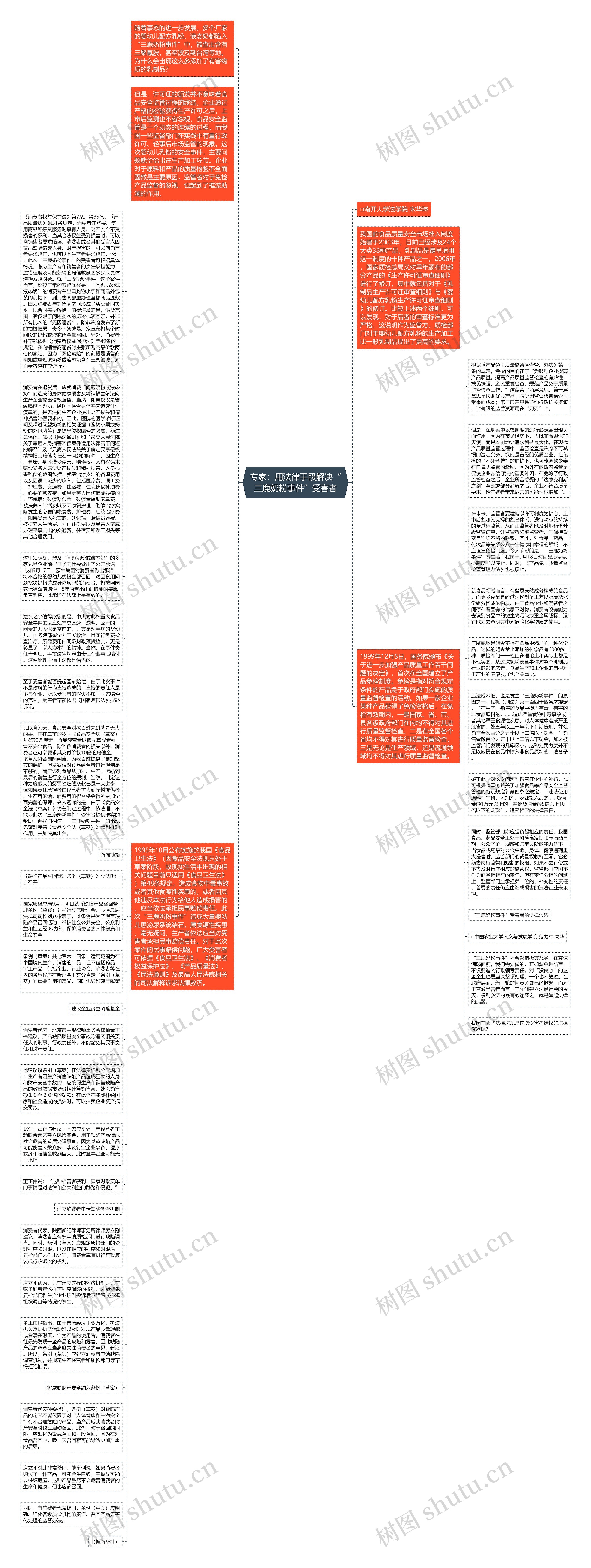 专家：用法律手段解决“三鹿奶粉事件”受害者思维导图