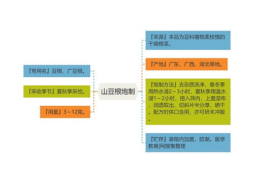 山豆根炮制