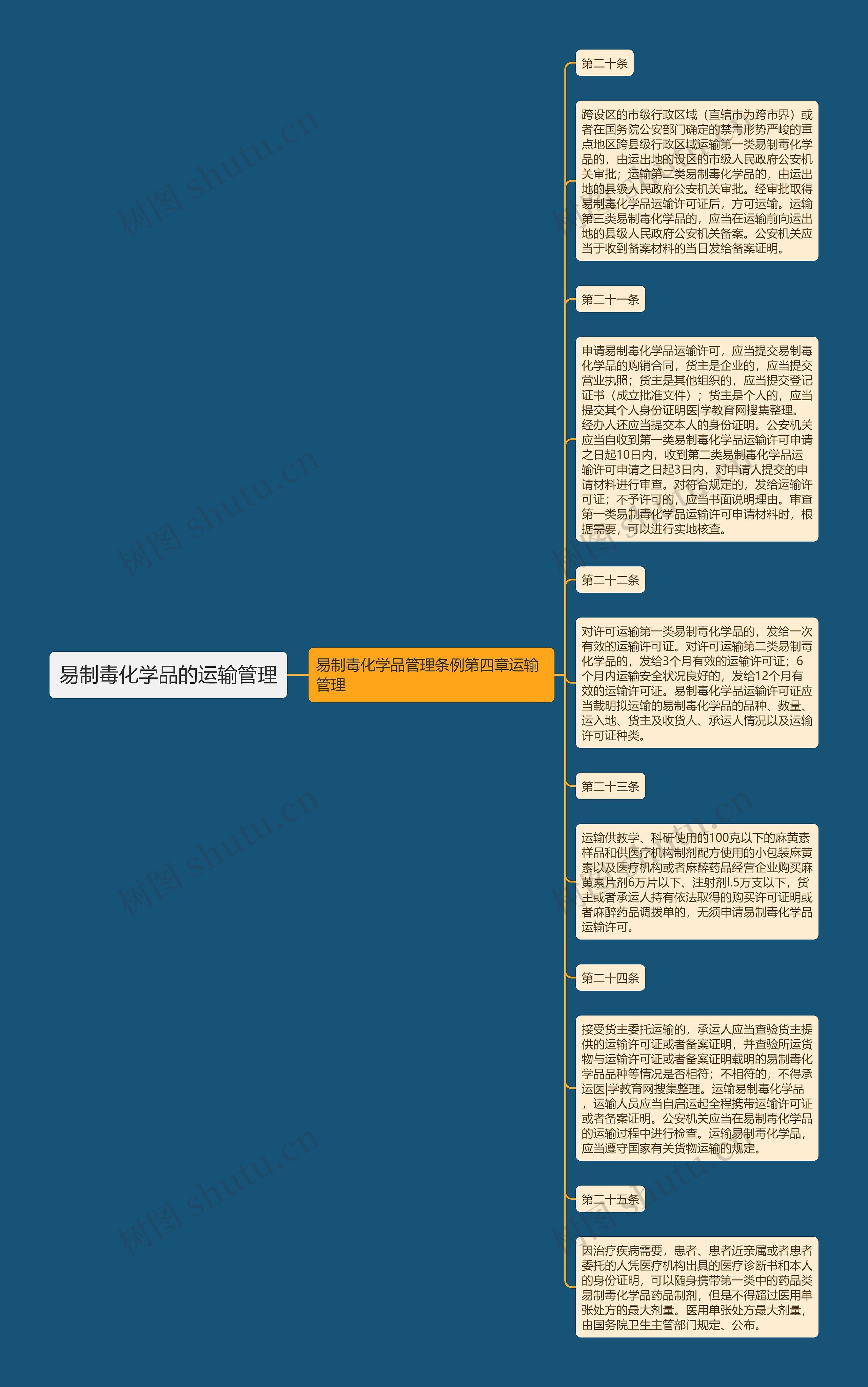 易制毒化学品的运输管理