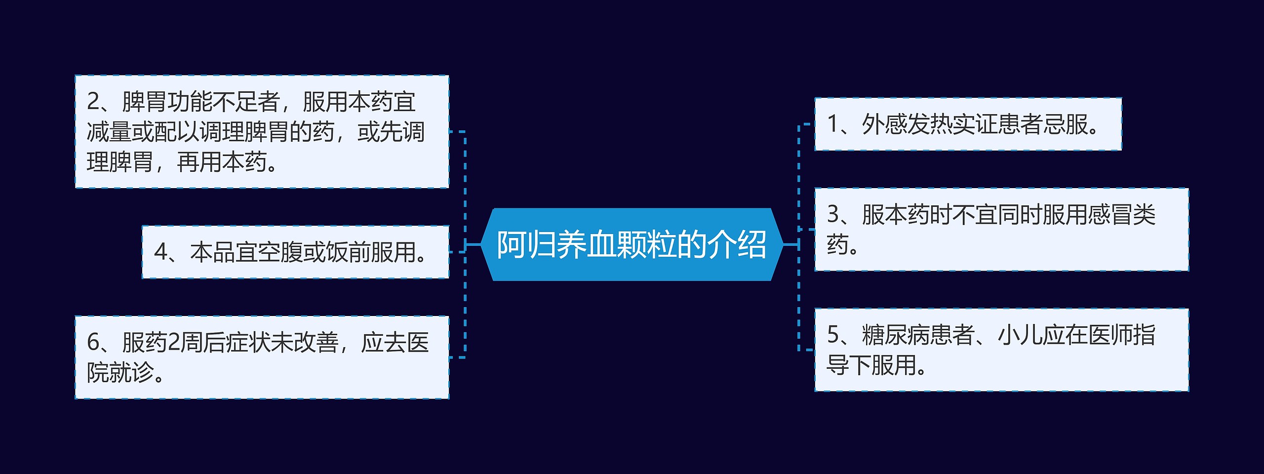 阿归养血颗粒的介绍思维导图