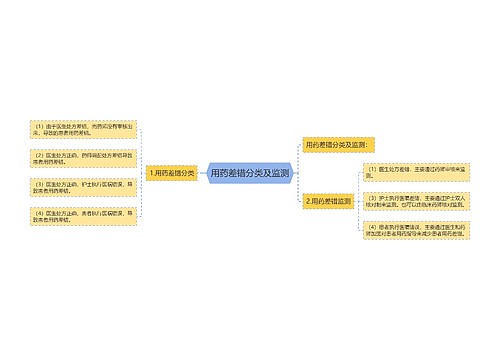 用药差错分类及监测