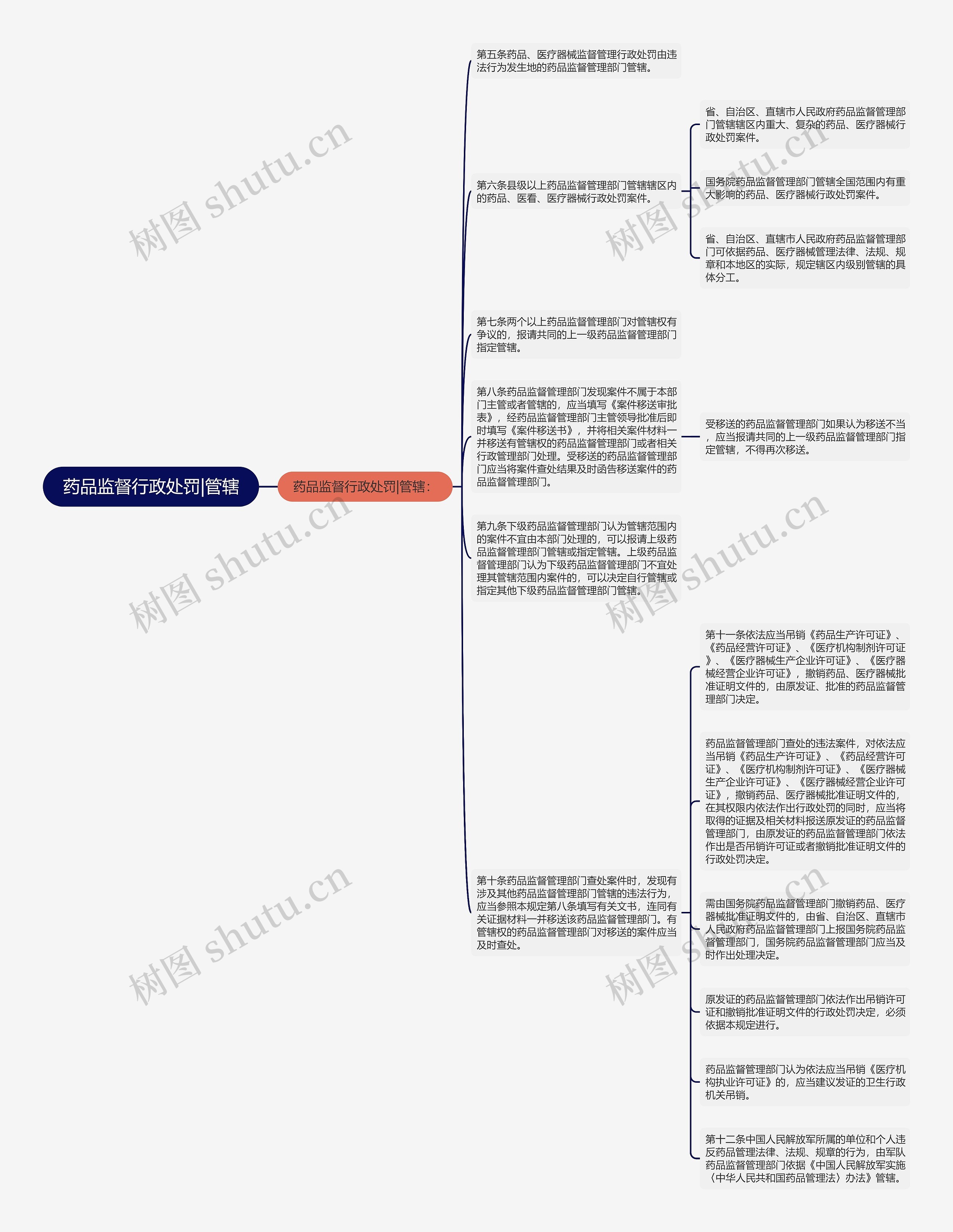 药品监督行政处罚|管辖思维导图