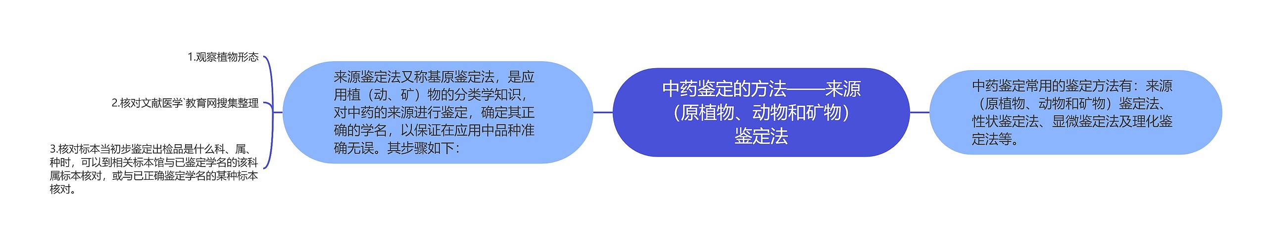 中药鉴定的方法——来源（原植物、动物和矿物）鉴定法思维导图