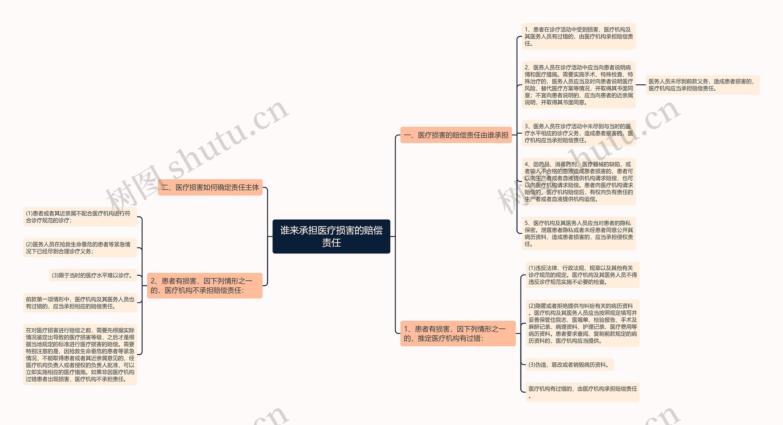 谁来承担医疗损害的赔偿责任思维导图