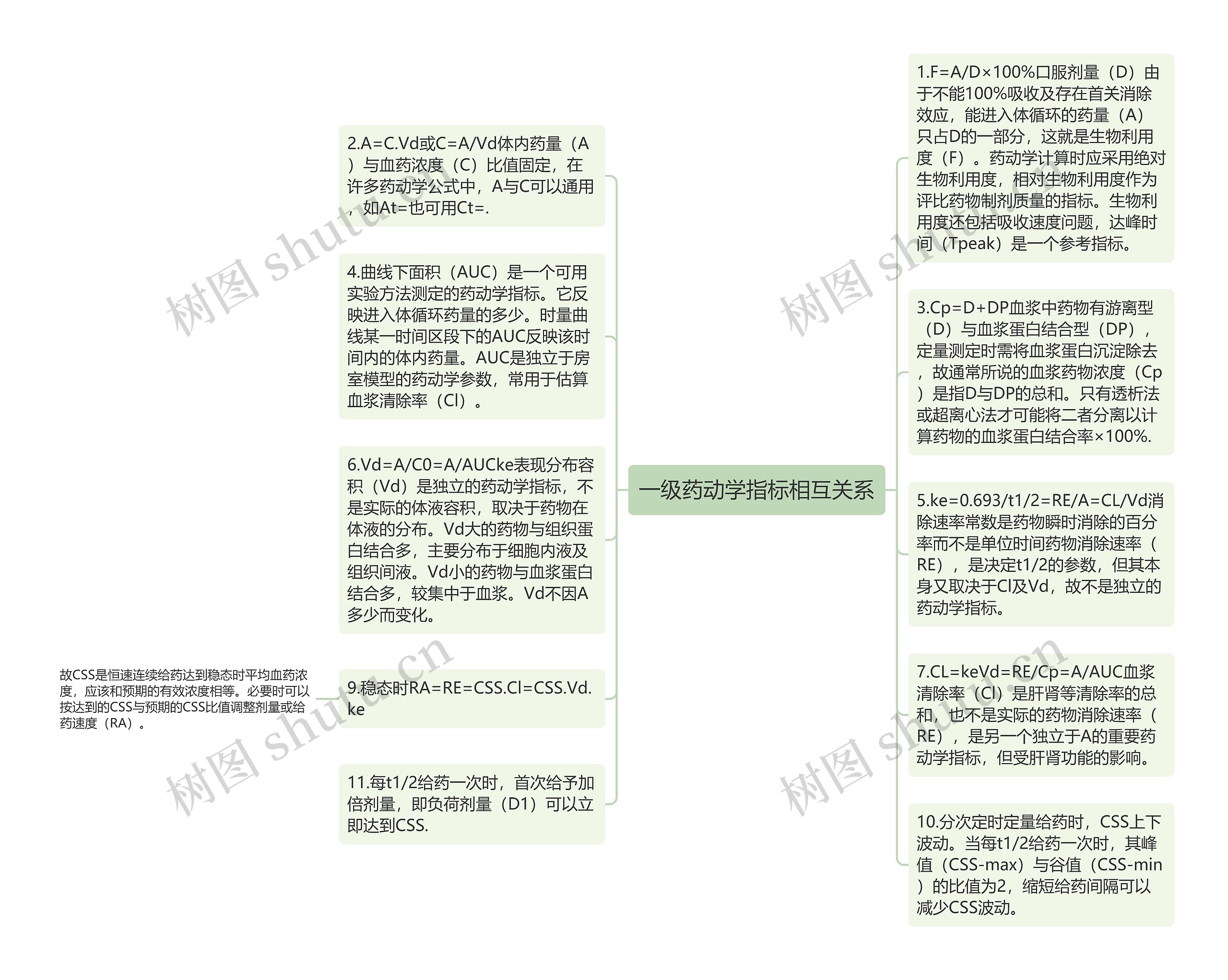 一级药动学指标相互关系思维导图