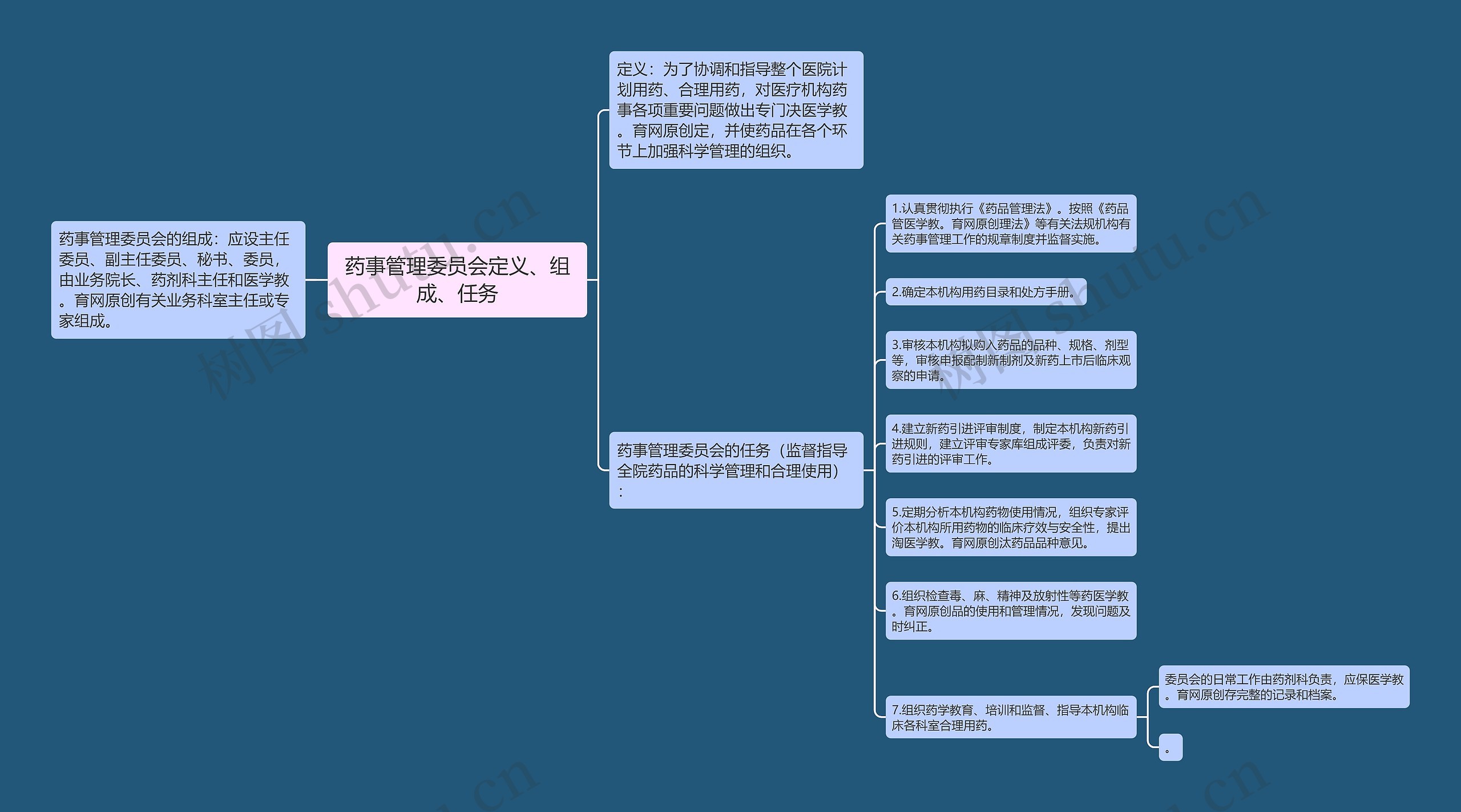 药事管理委员会定义、组成、任务思维导图