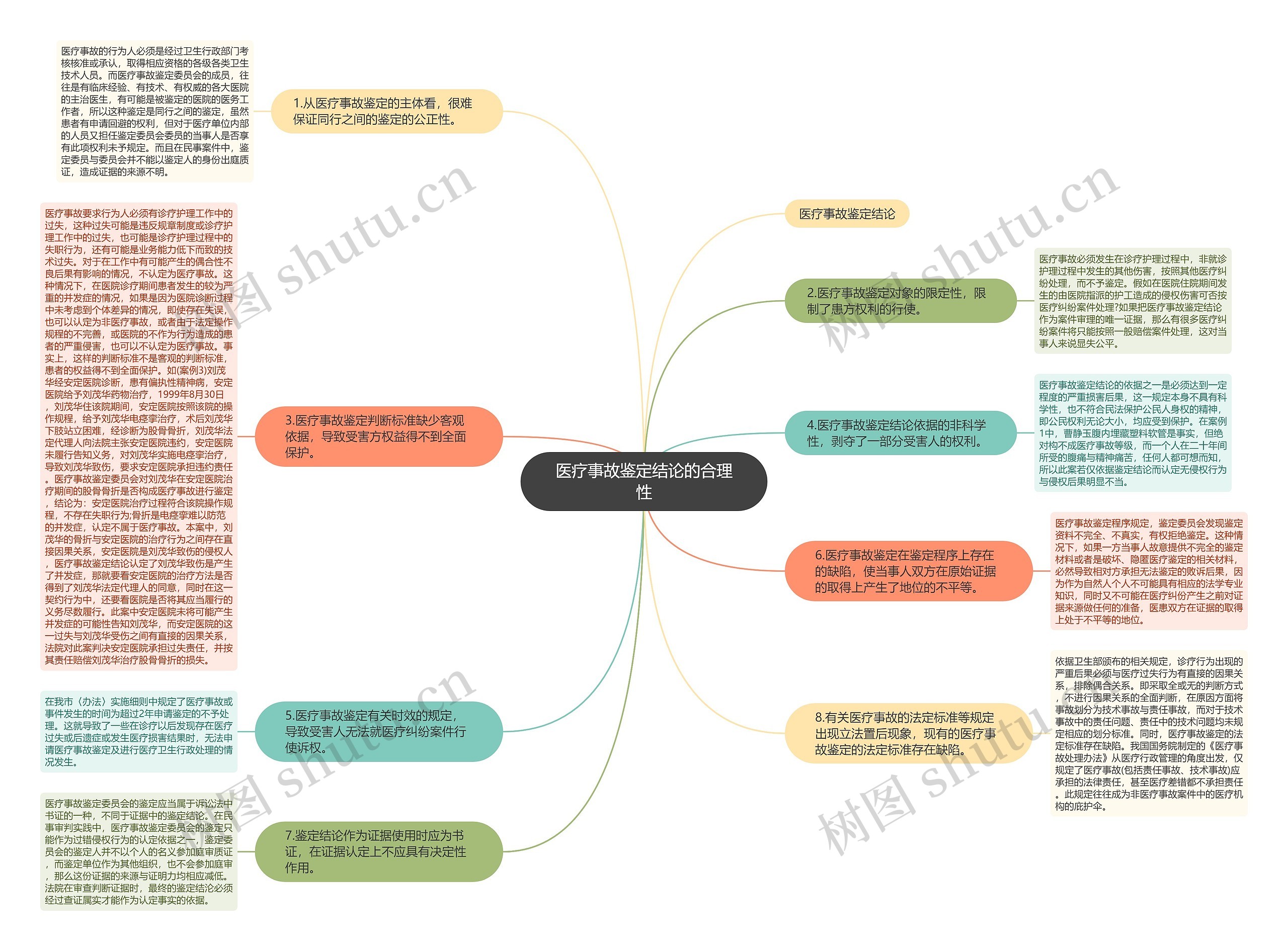医疗事故鉴定结论的合理性思维导图