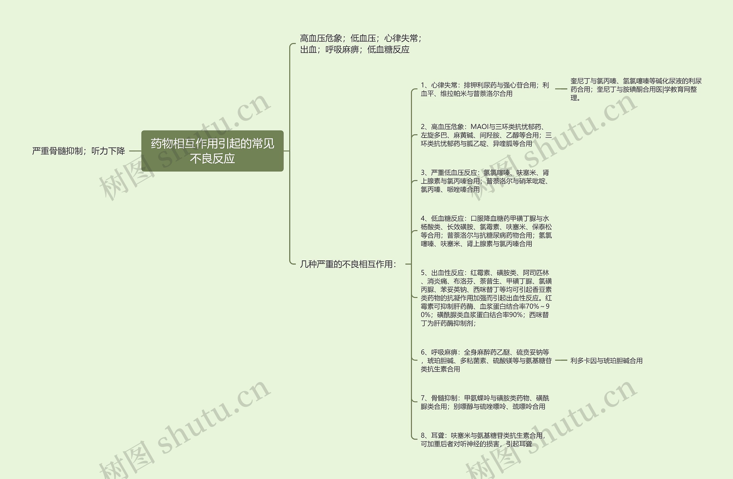 药物相互作用引起的常见不良反应思维导图