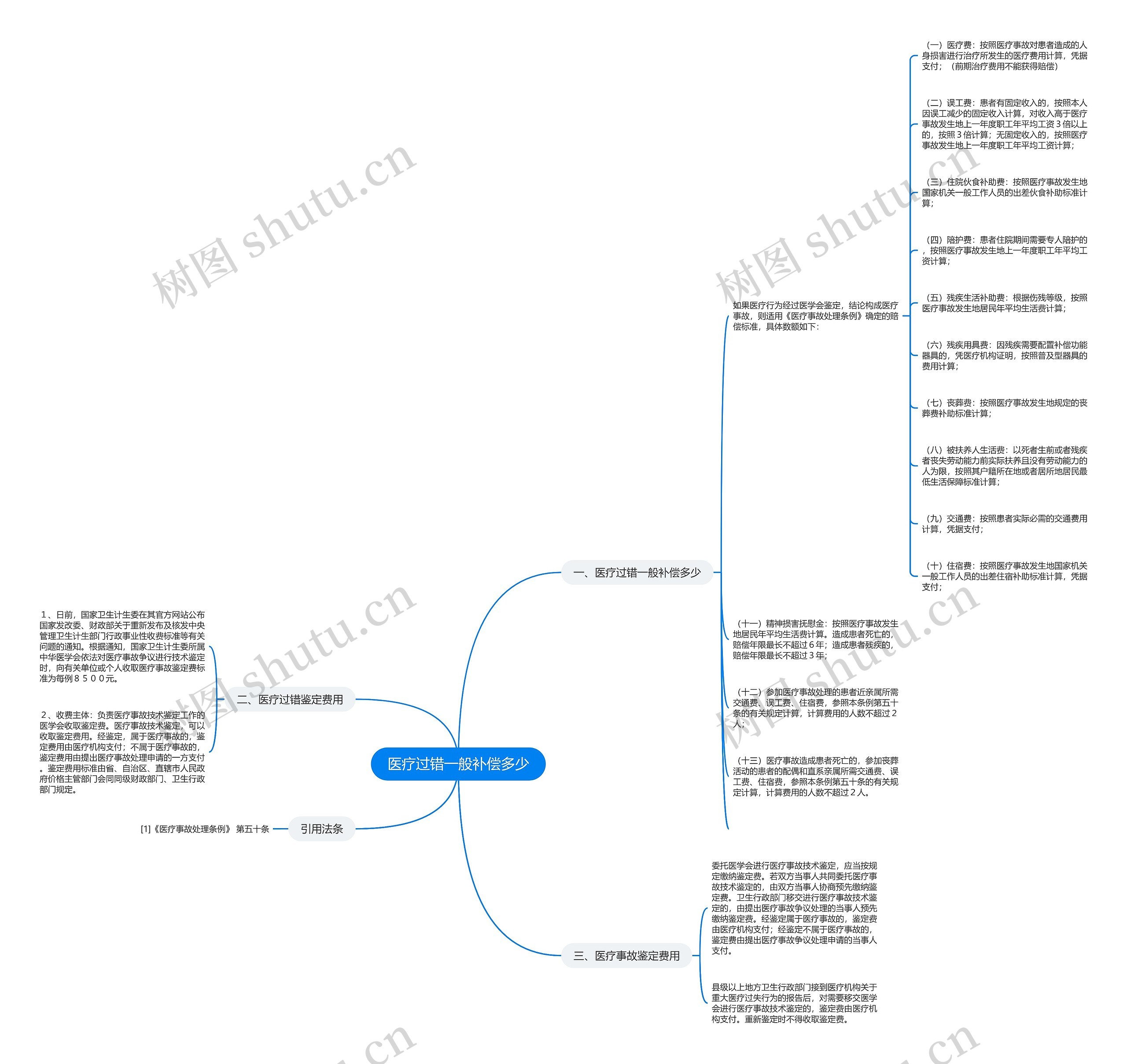 医疗过错一般补偿多少思维导图