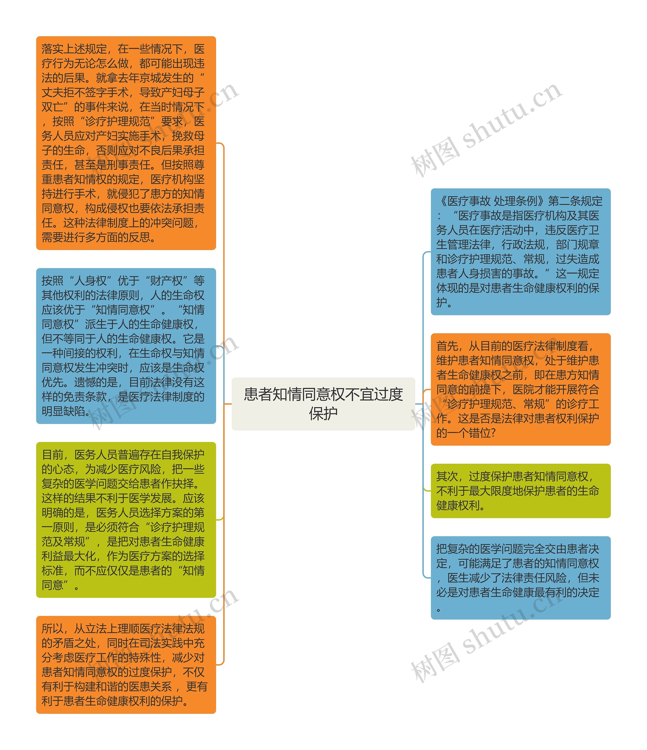 患者知情同意权不宜过度保护