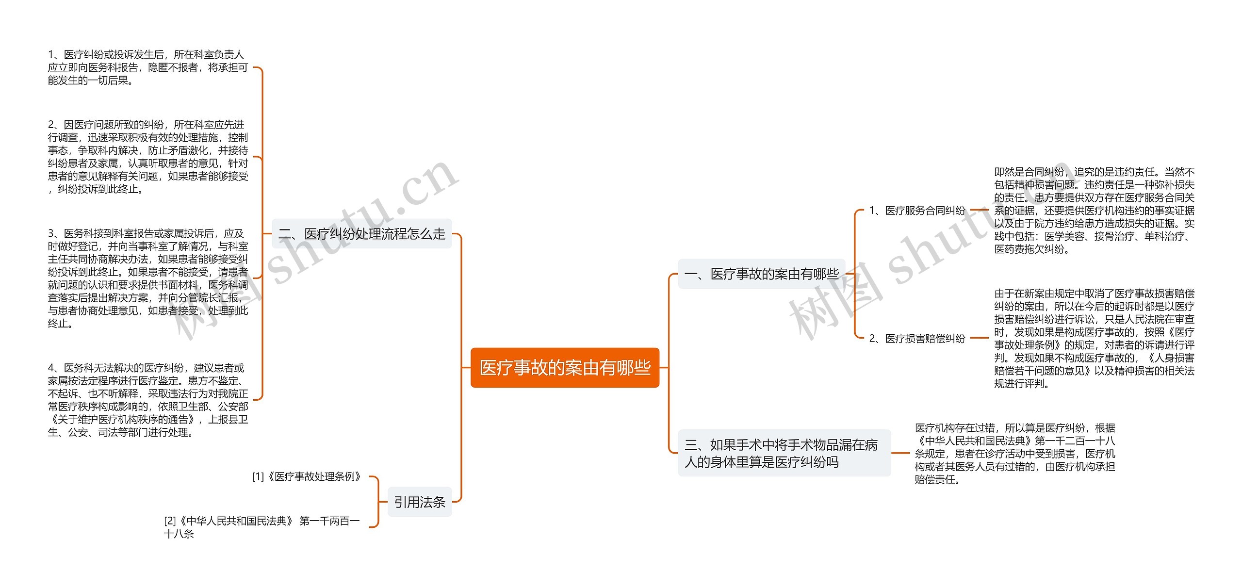 医疗事故的案由有哪些思维导图