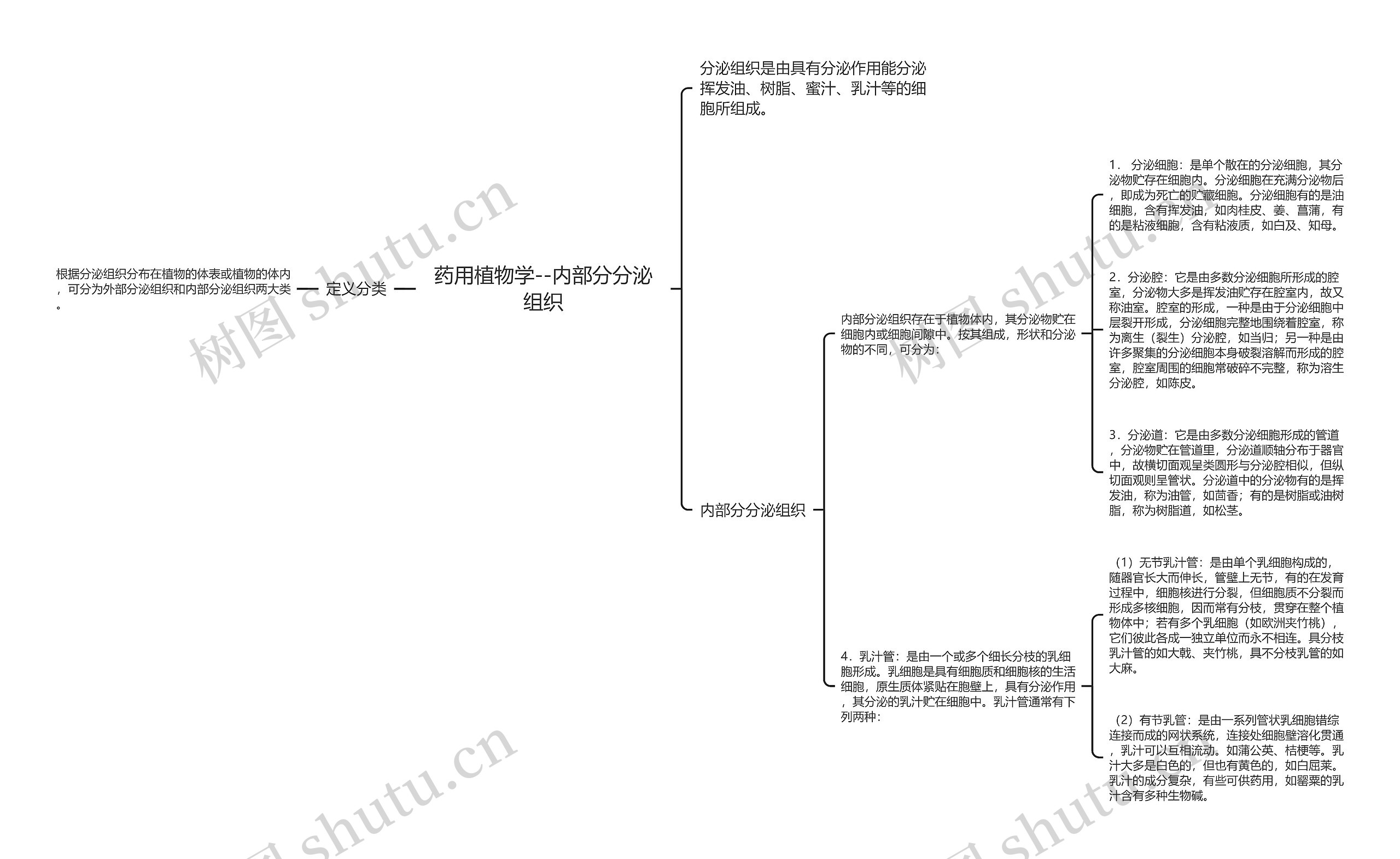 药用植物学--内部分分泌组织思维导图