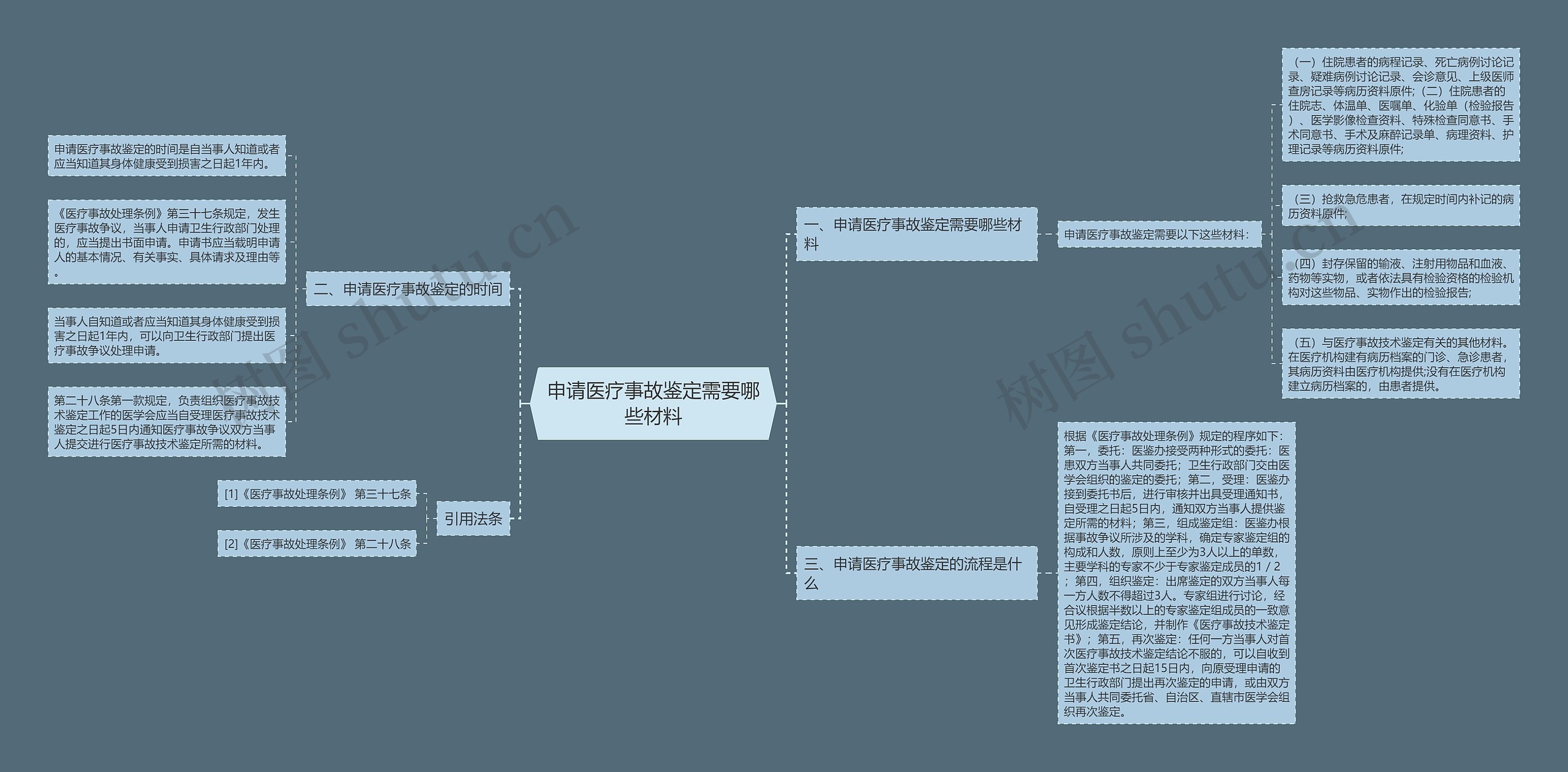 申请医疗事故鉴定需要哪些材料思维导图