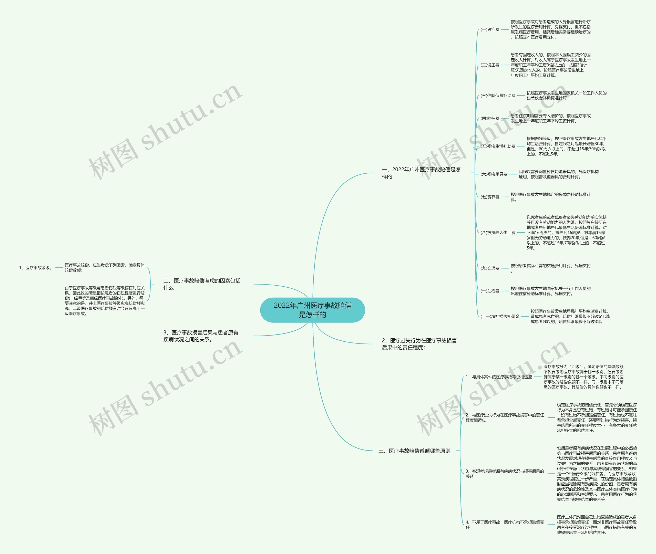 2022年广州医疗事故赔偿是怎样的思维导图