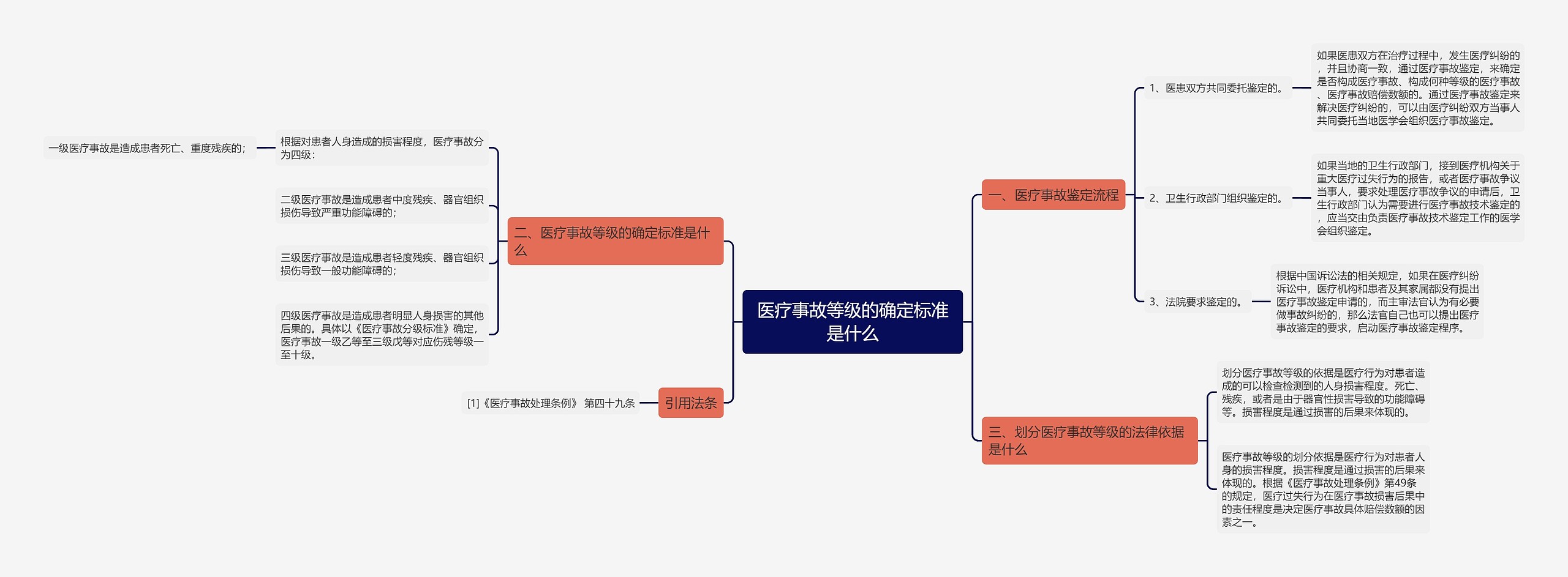 医疗事故等级的确定标准是什么思维导图