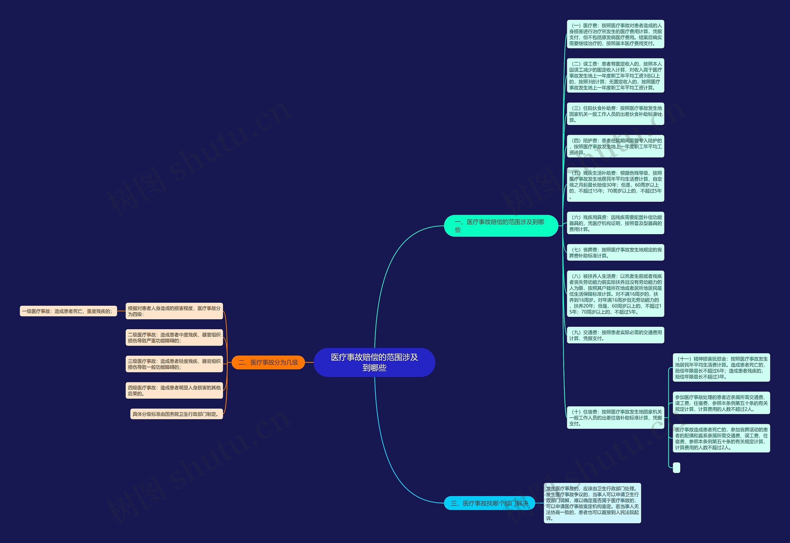 医疗事故赔偿的范围涉及到哪些思维导图