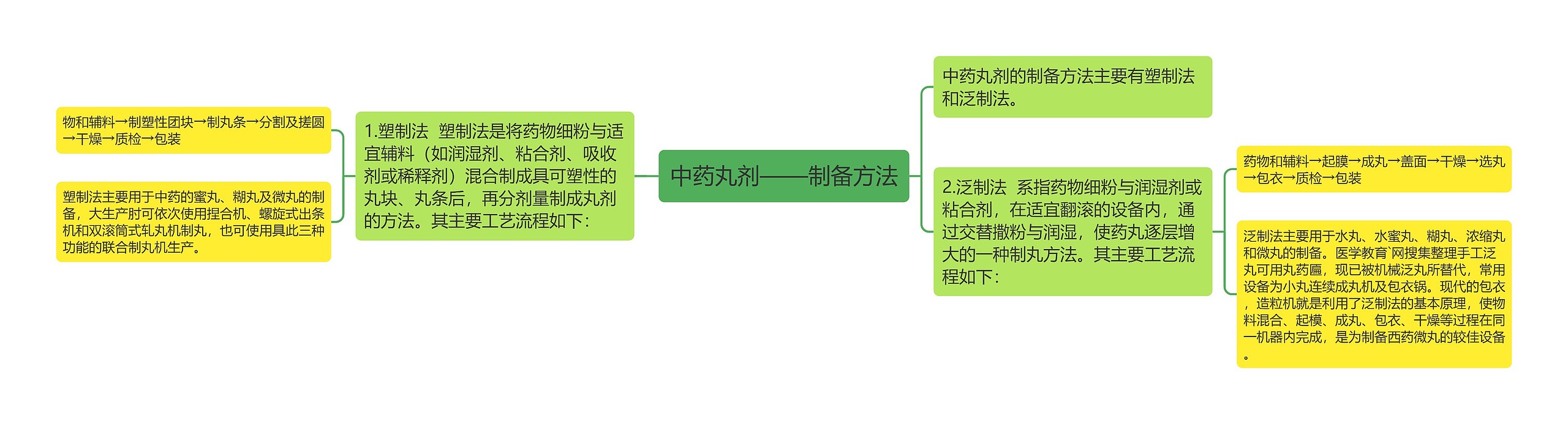 中药丸剂——制备方法