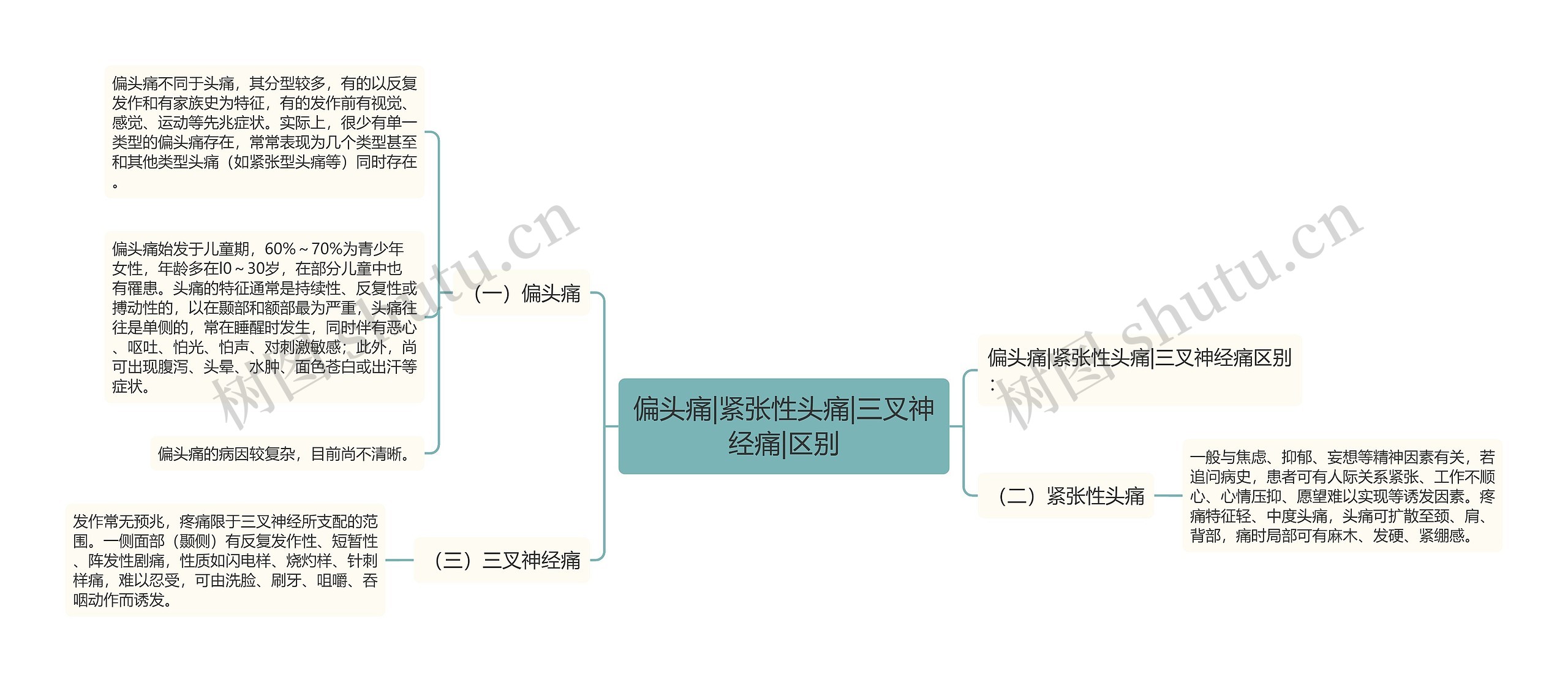 偏头痛|紧张性头痛|三叉神经痛|区别思维导图