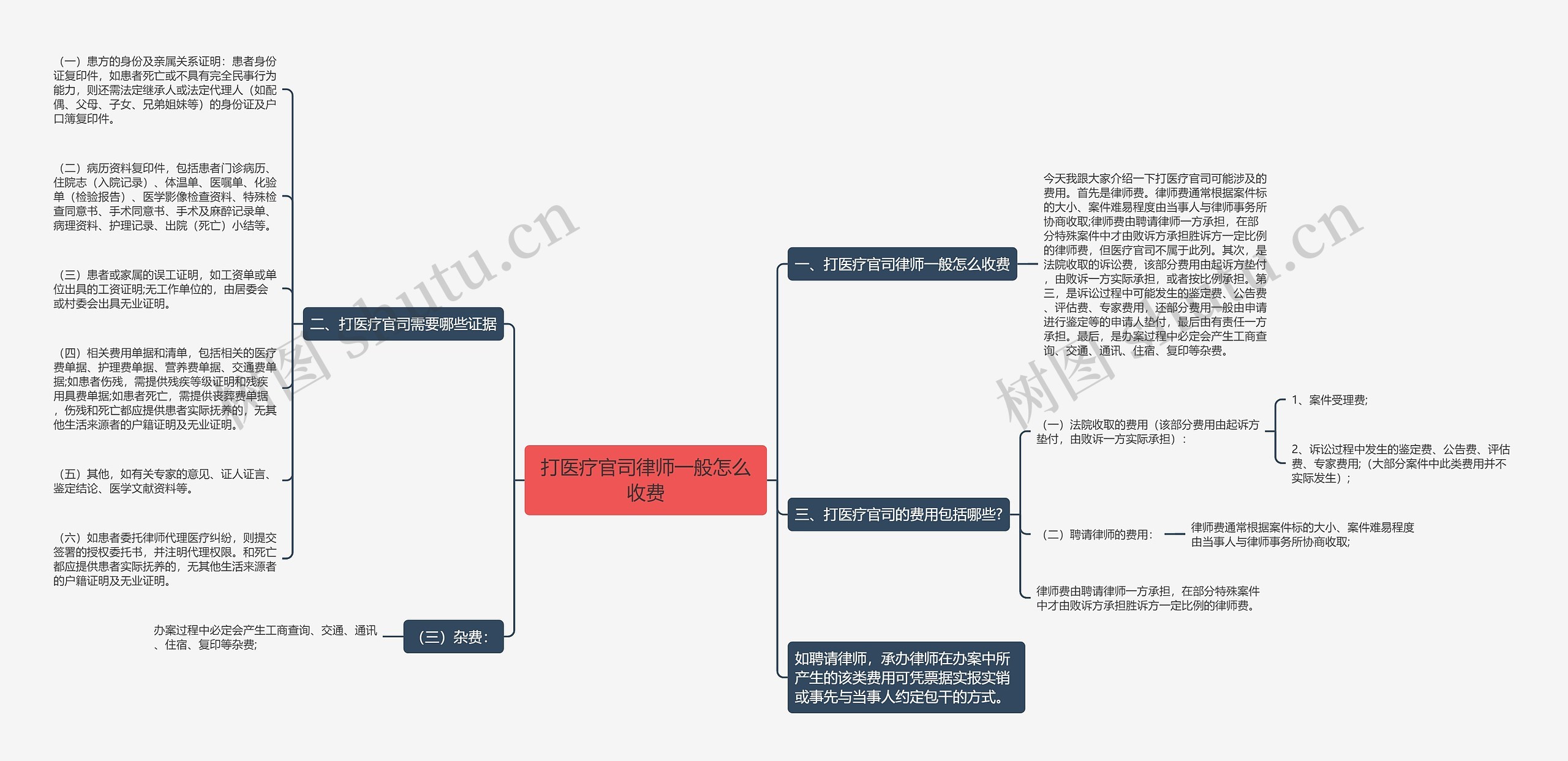 打医疗官司律师一般怎么收费思维导图