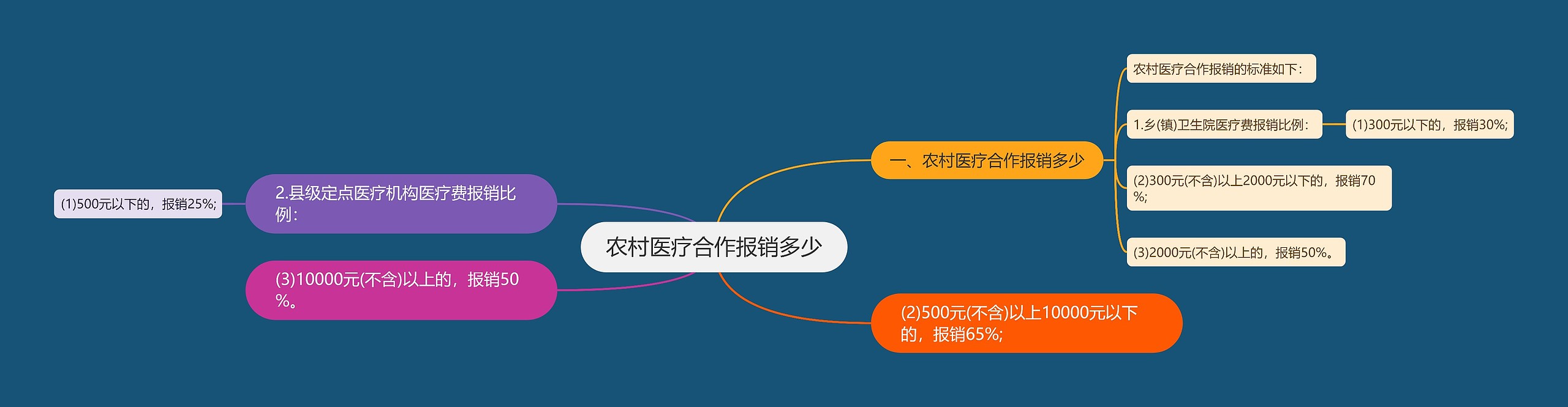 农村医疗合作报销多少思维导图