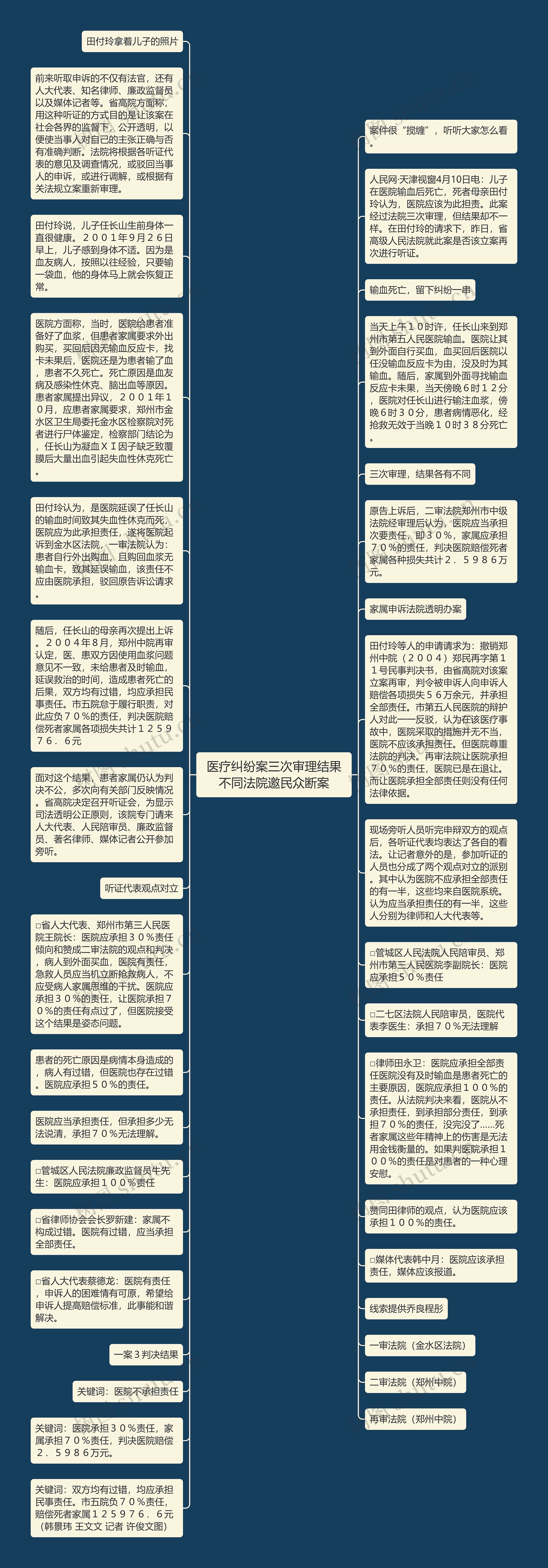 医疗纠纷案三次审理结果不同法院邀民众断案思维导图