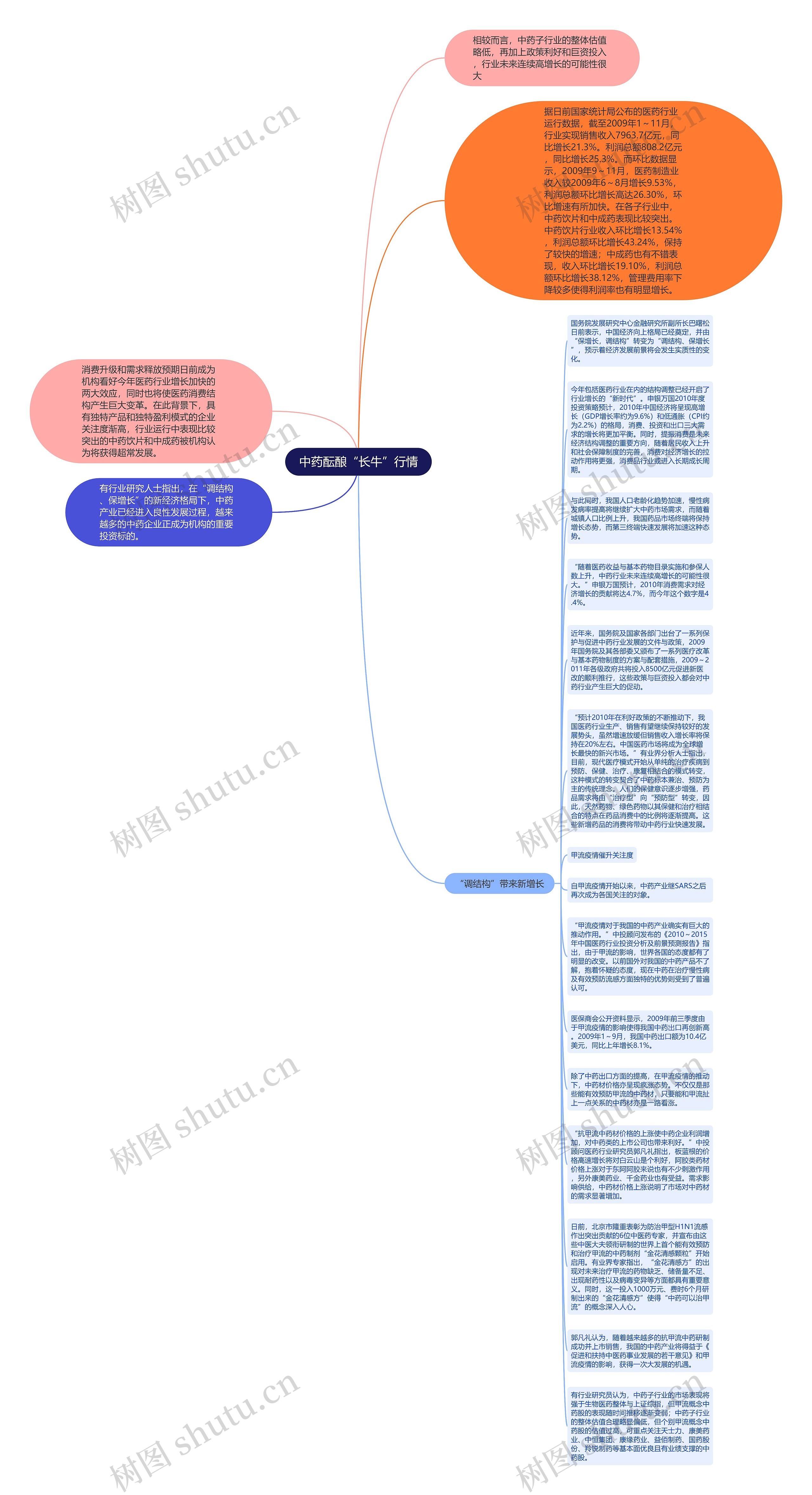 中药酝酿“长牛”行情思维导图