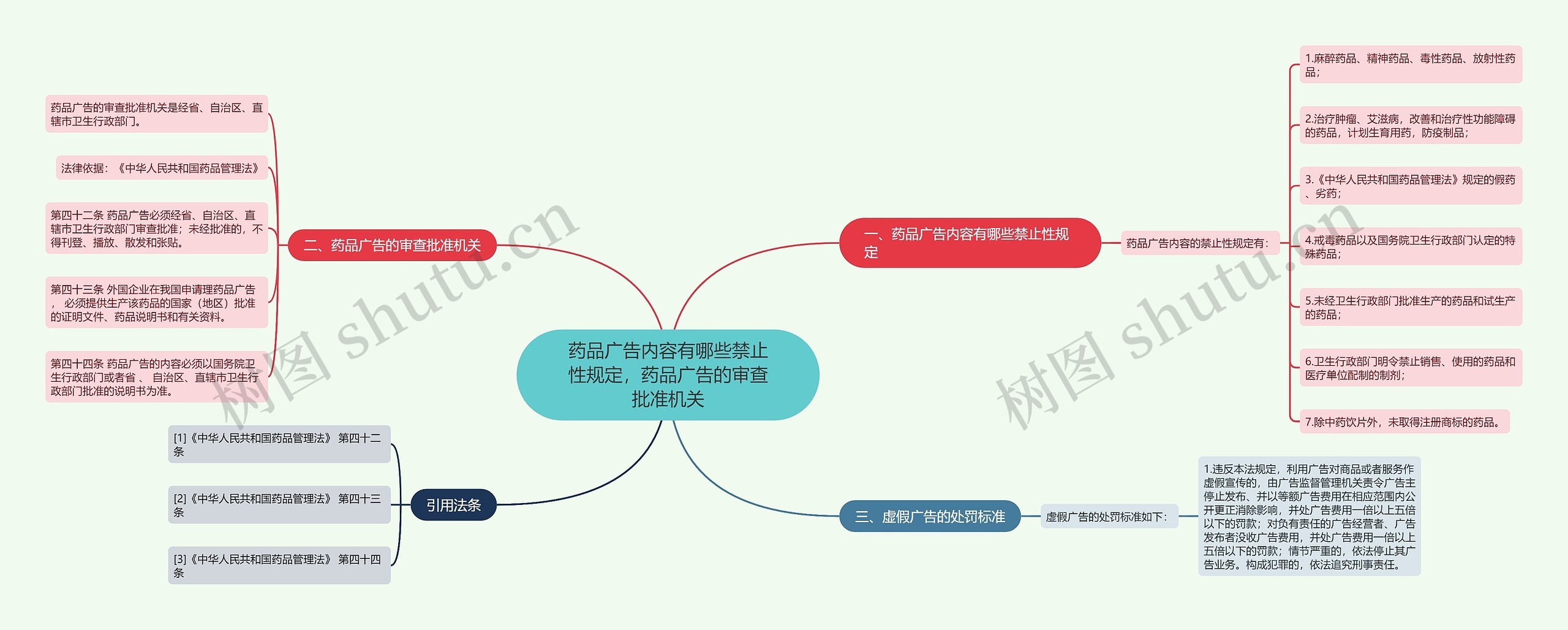 药品广告内容有哪些禁止性规定，药品广告的审查批准机关思维导图