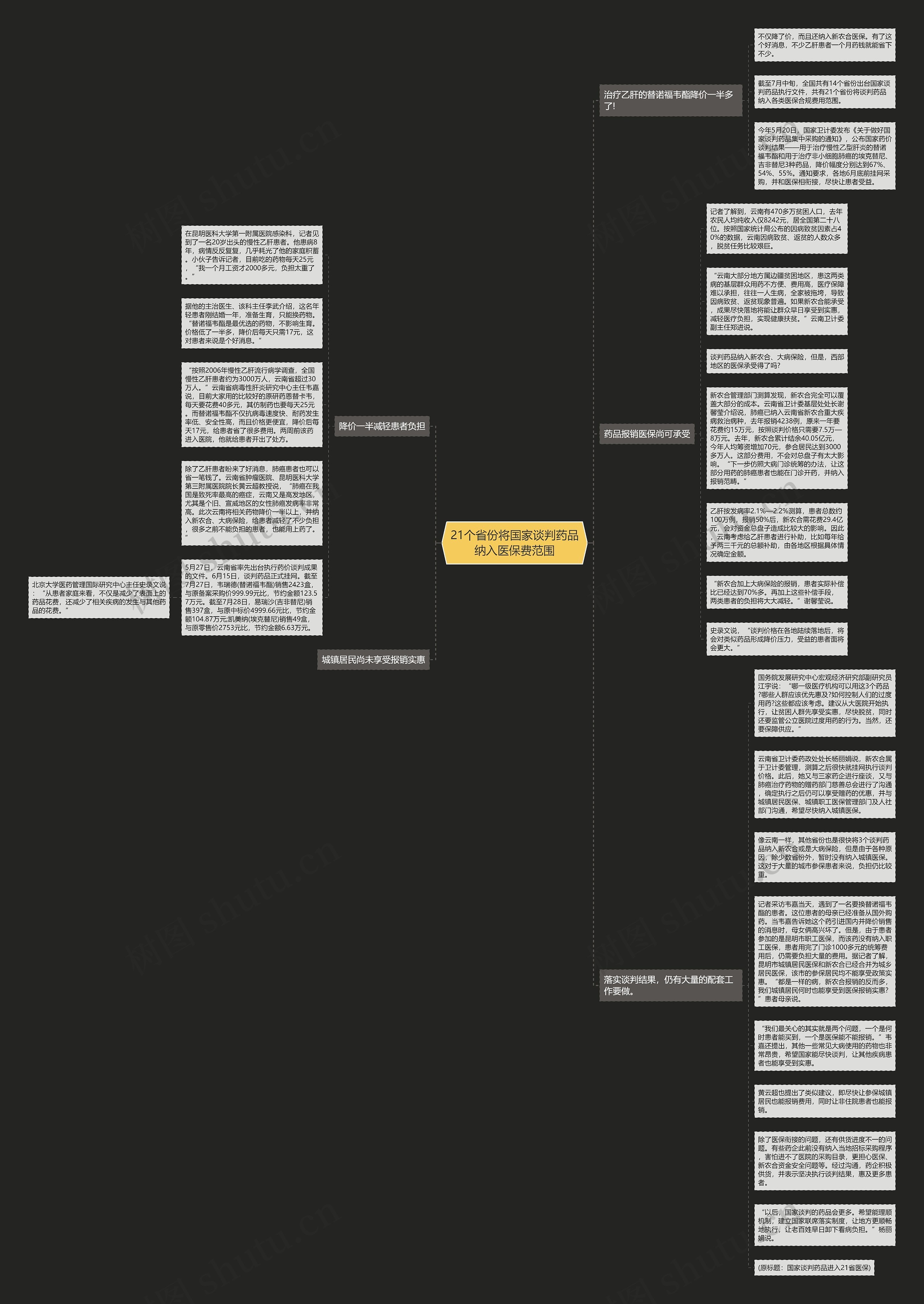 21个省份将国家谈判药品纳入医保费范围思维导图