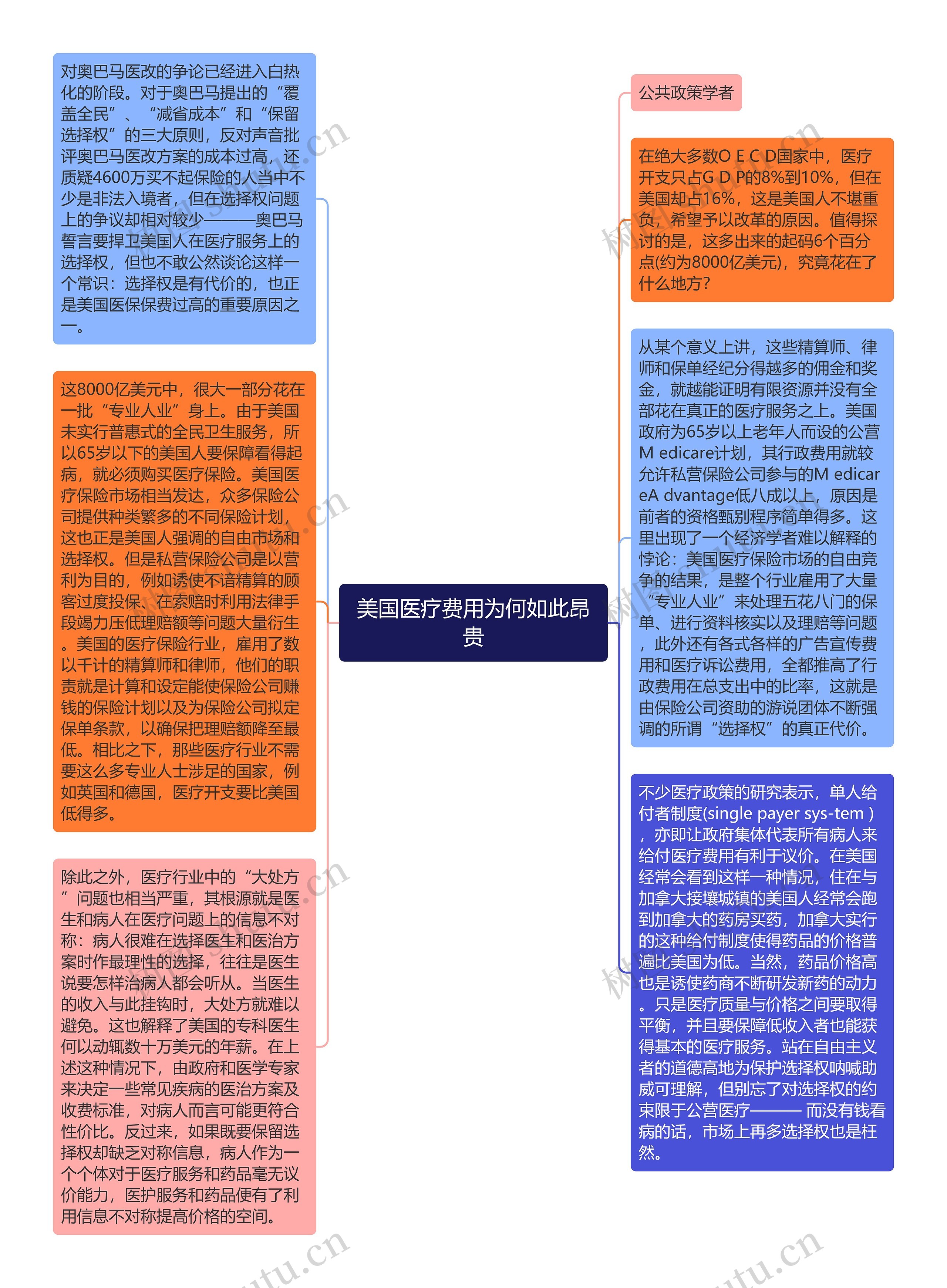 美国医疗费用为何如此昂贵思维导图