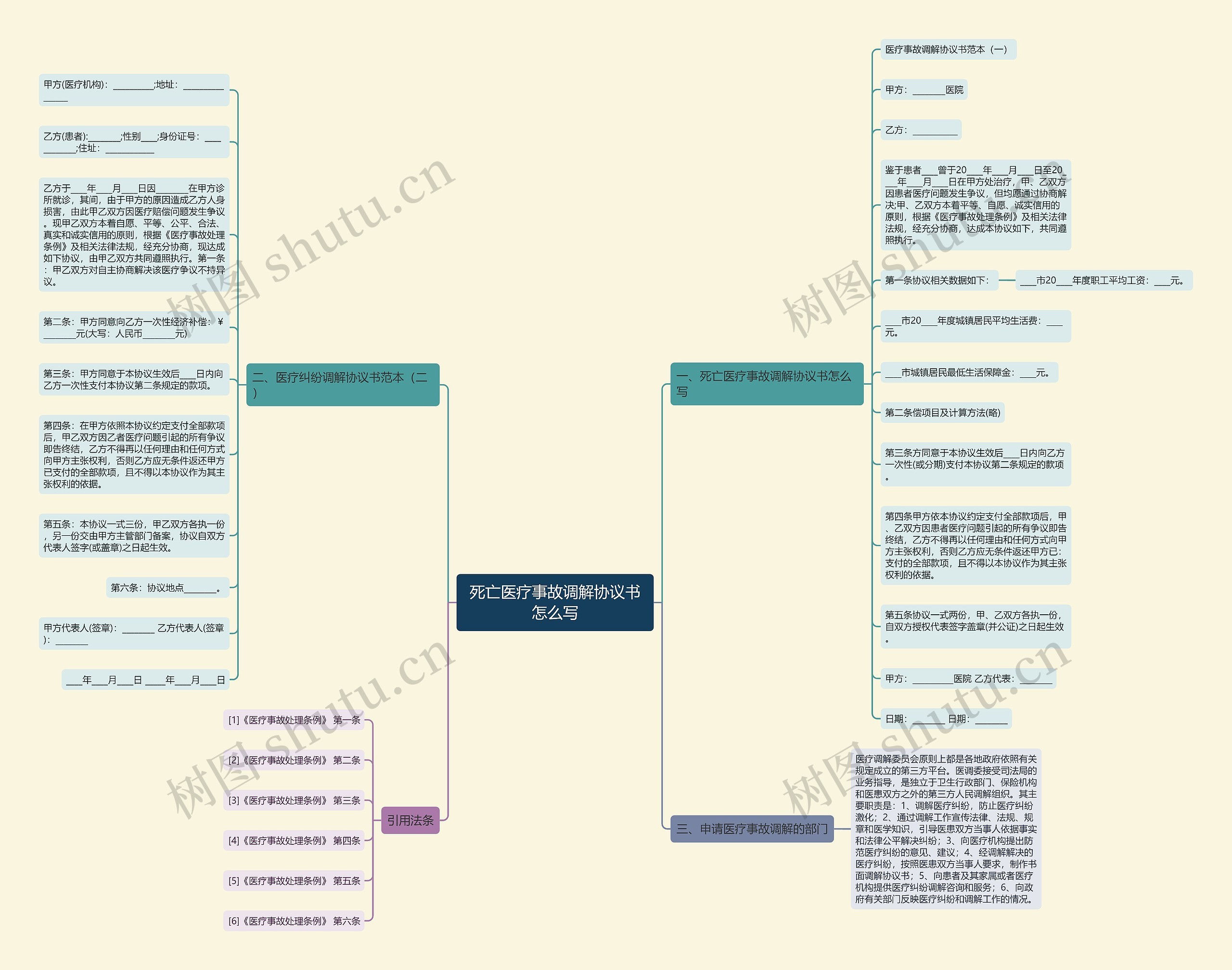 死亡医疗事故调解协议书怎么写思维导图