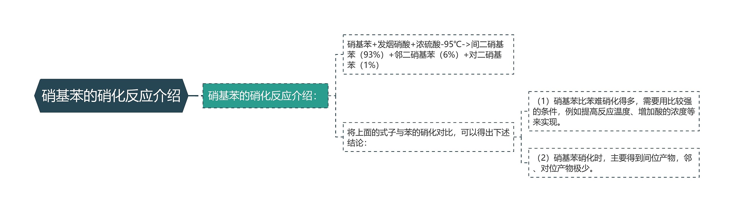 硝基苯的硝化反应介绍思维导图