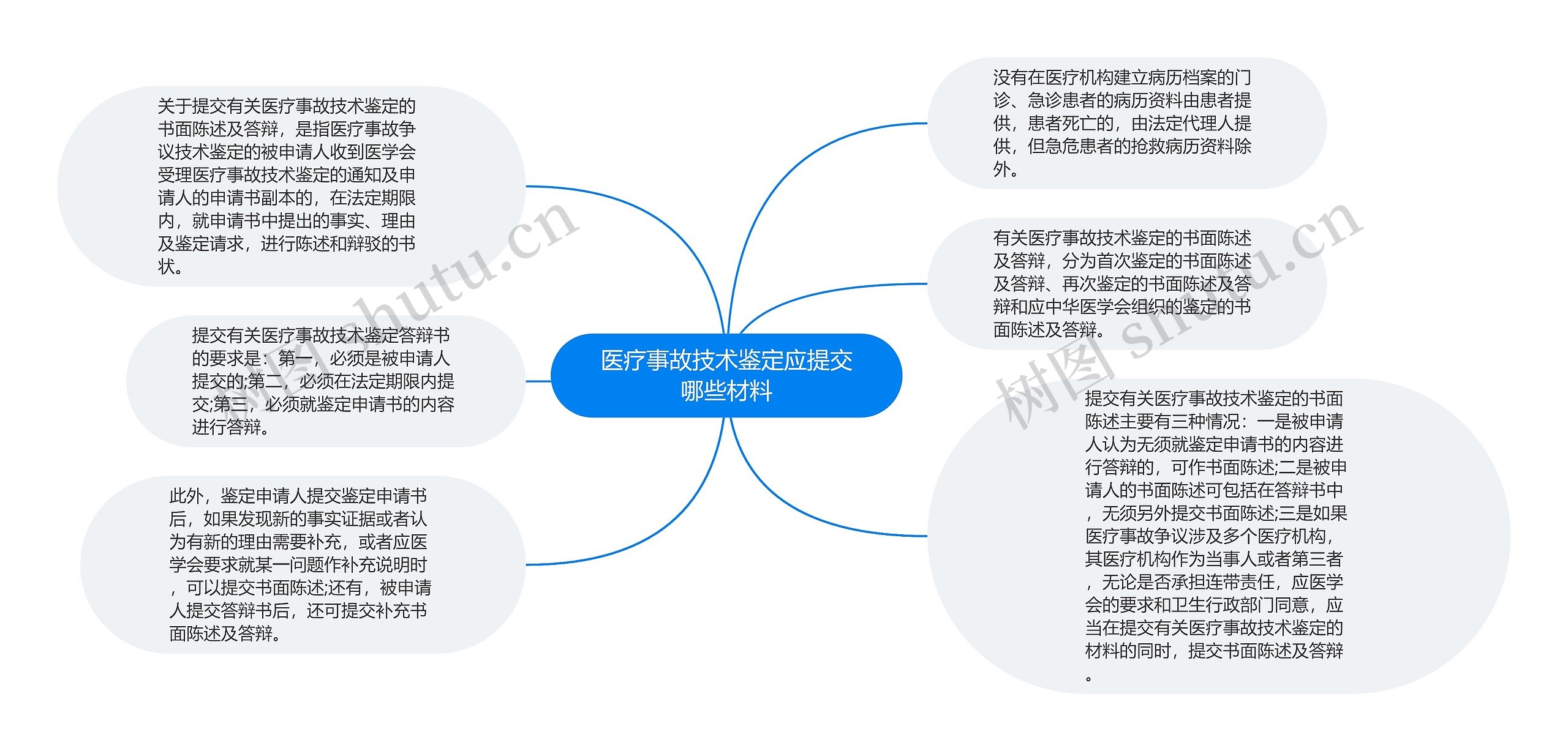 医疗事故技术鉴定应提交哪些材料思维导图