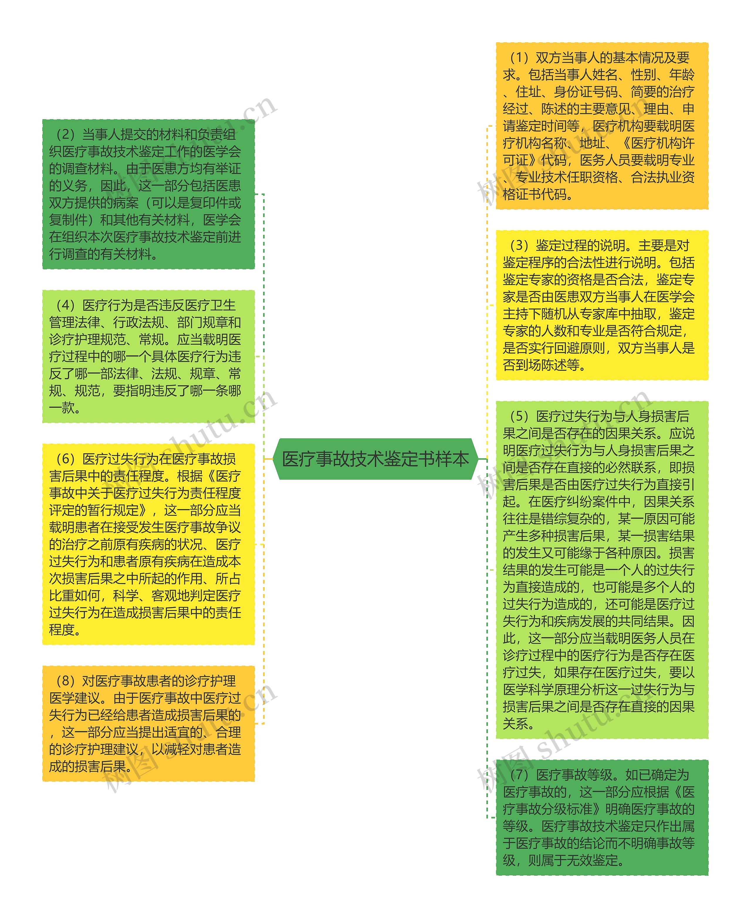 医疗事故技术鉴定书样本思维导图