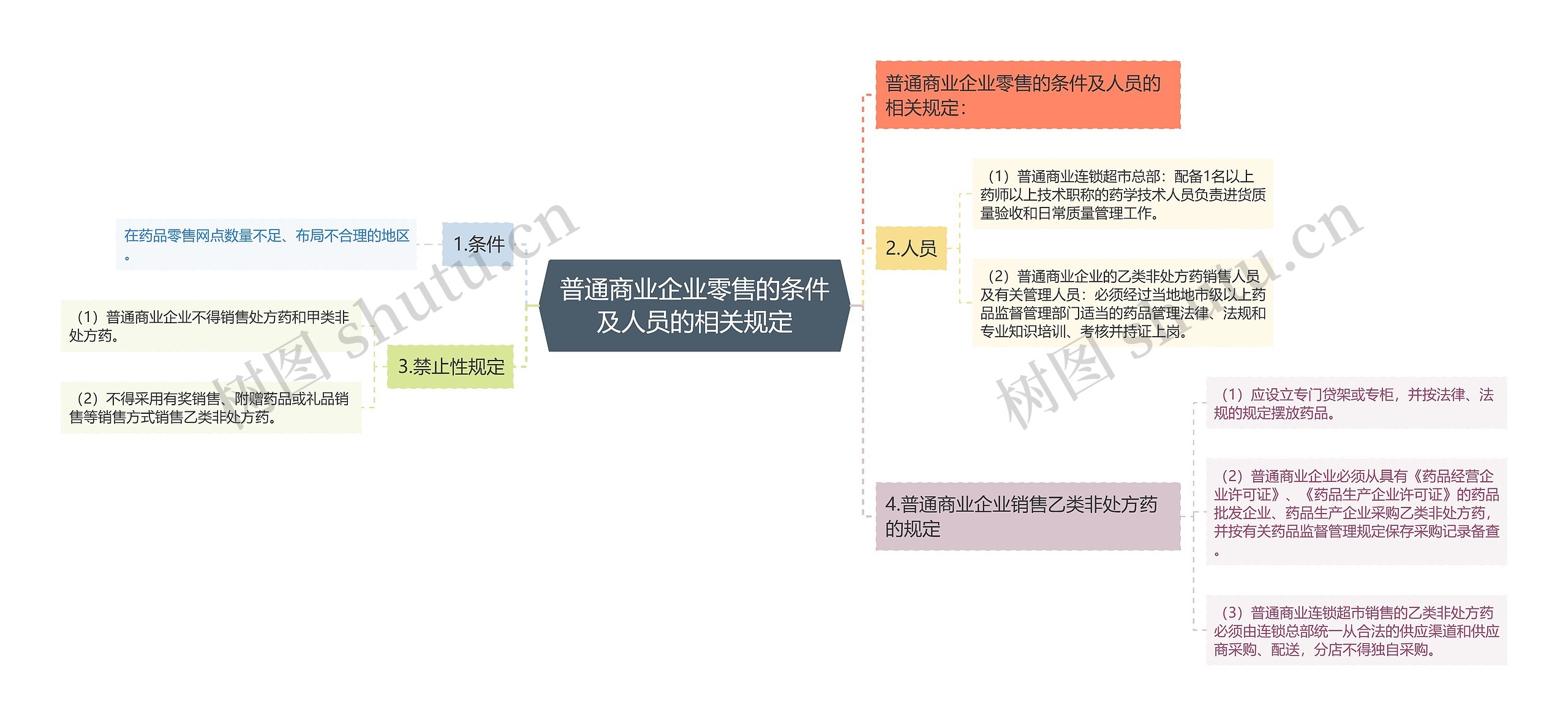 普通商业企业零售的条件及人员的相关规定思维导图