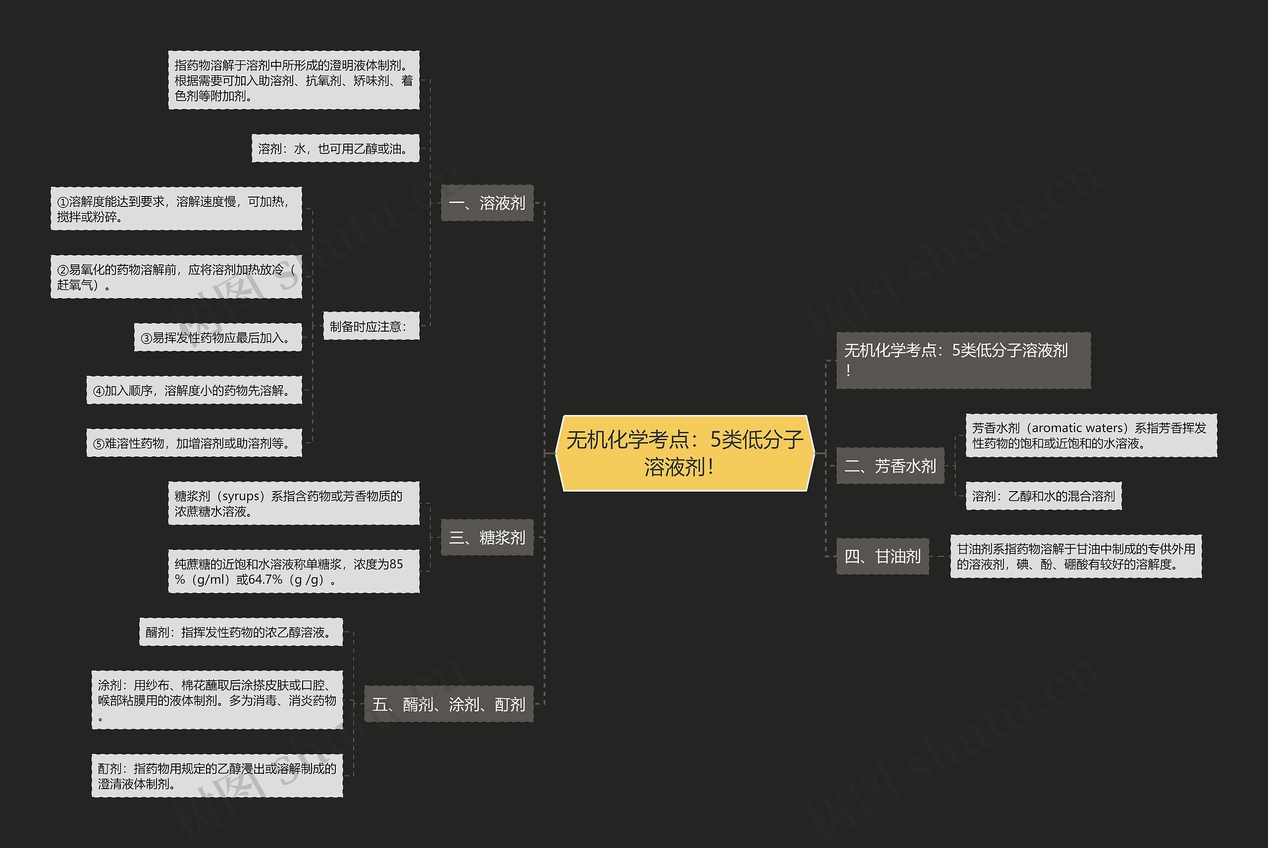 无机化学考点：5类低分子溶液剂！