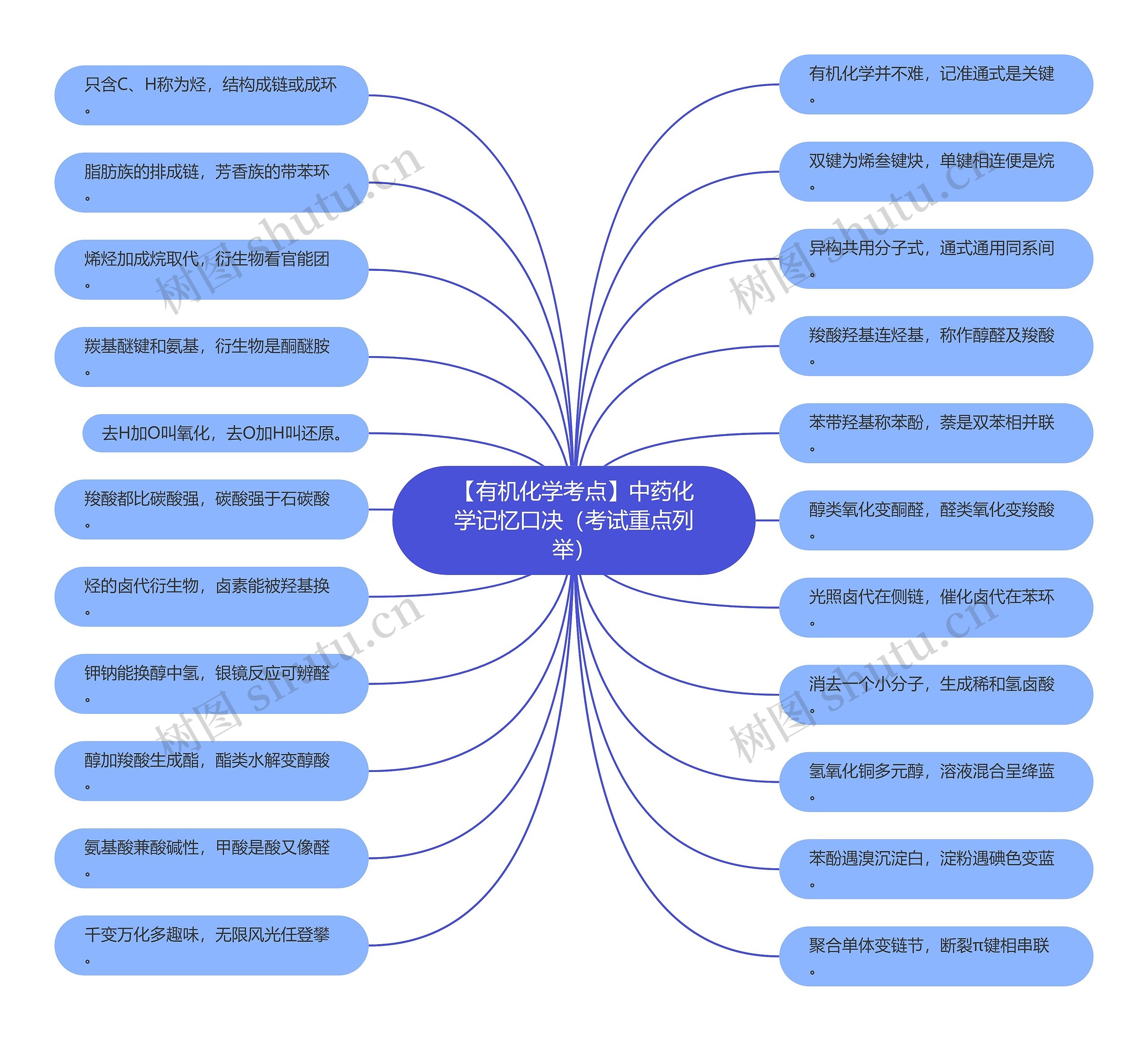 【有机化学考点】中药化学记忆口决（考试重点列举）思维导图