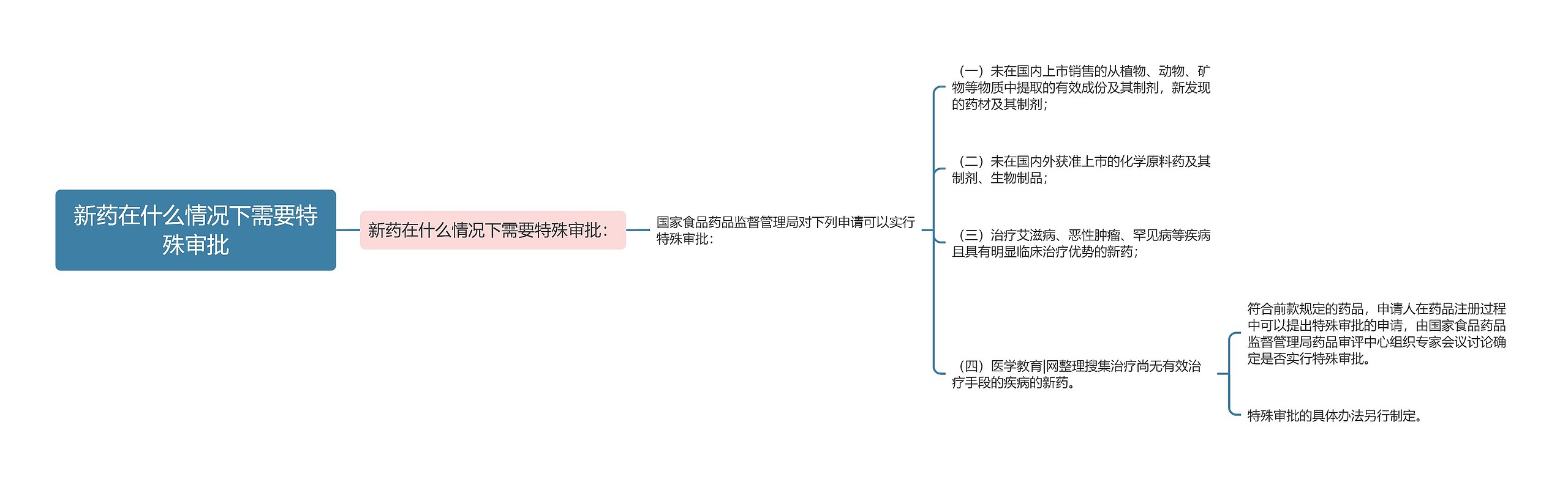 新药在什么情况下需要特殊审批思维导图