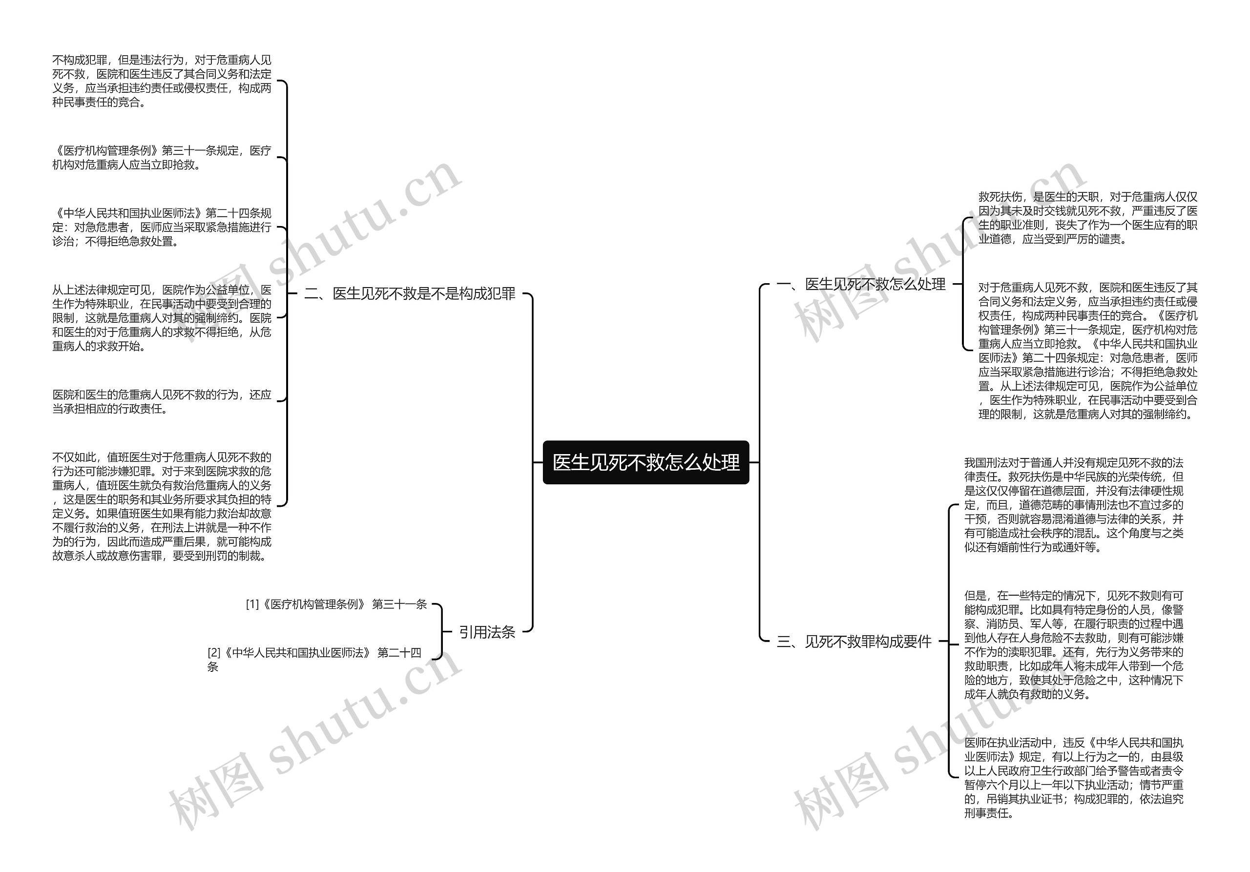 医生见死不救怎么处理思维导图高清图 医生见死不救怎么处理思维导图