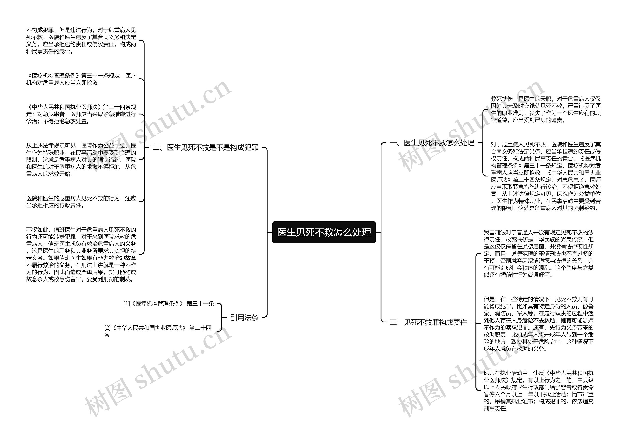 医生见死不救怎么处理思维导图