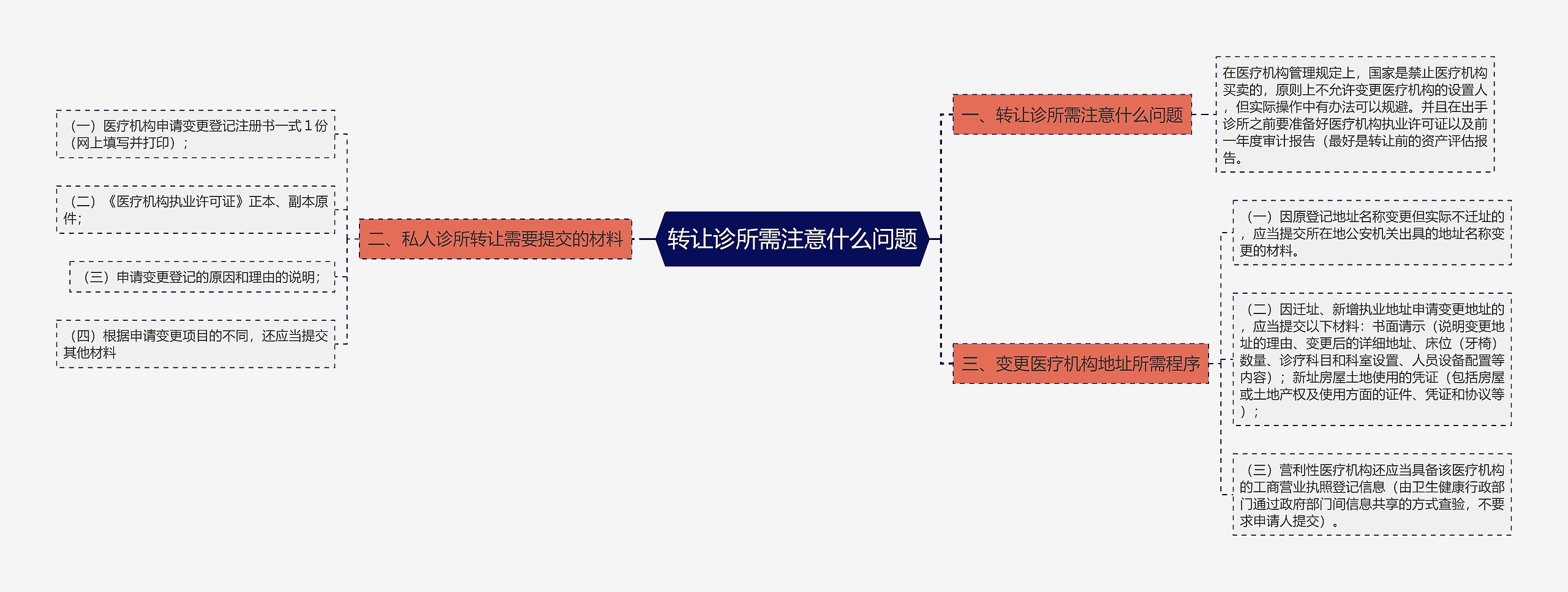 转让诊所需注意什么问题