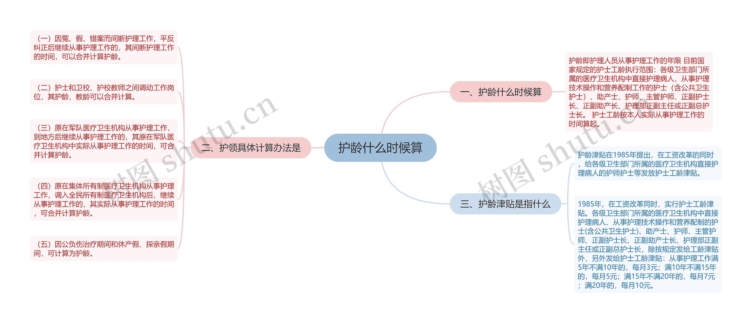 护龄什么时候算思维导图