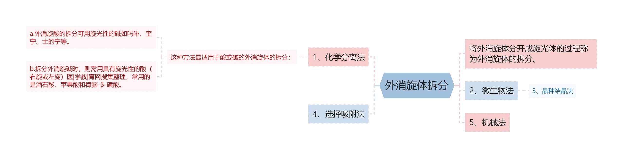 外消旋体拆分思维导图