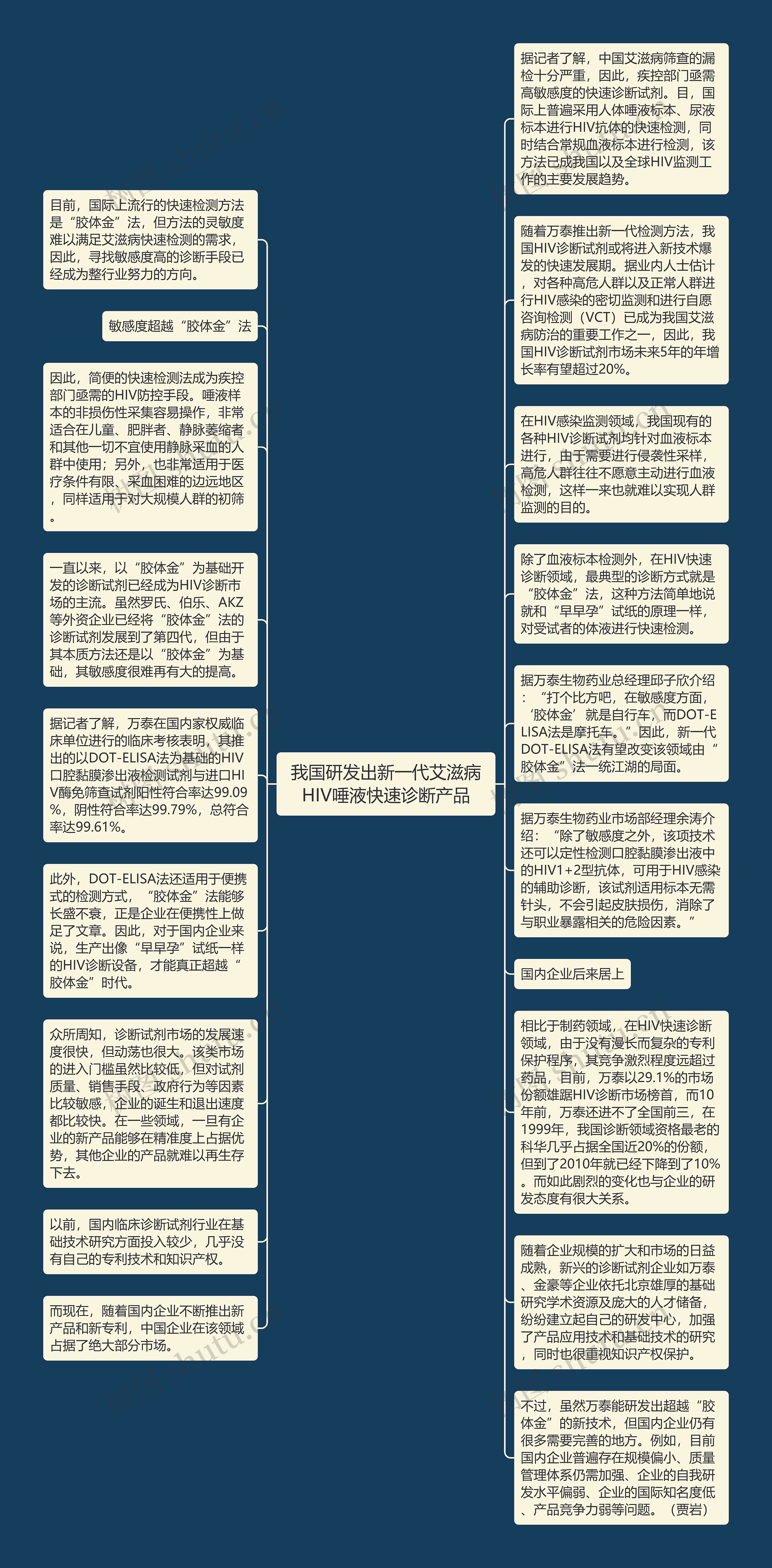 我国研发出新一代艾滋病HIV唾液快速诊断产品思维导图