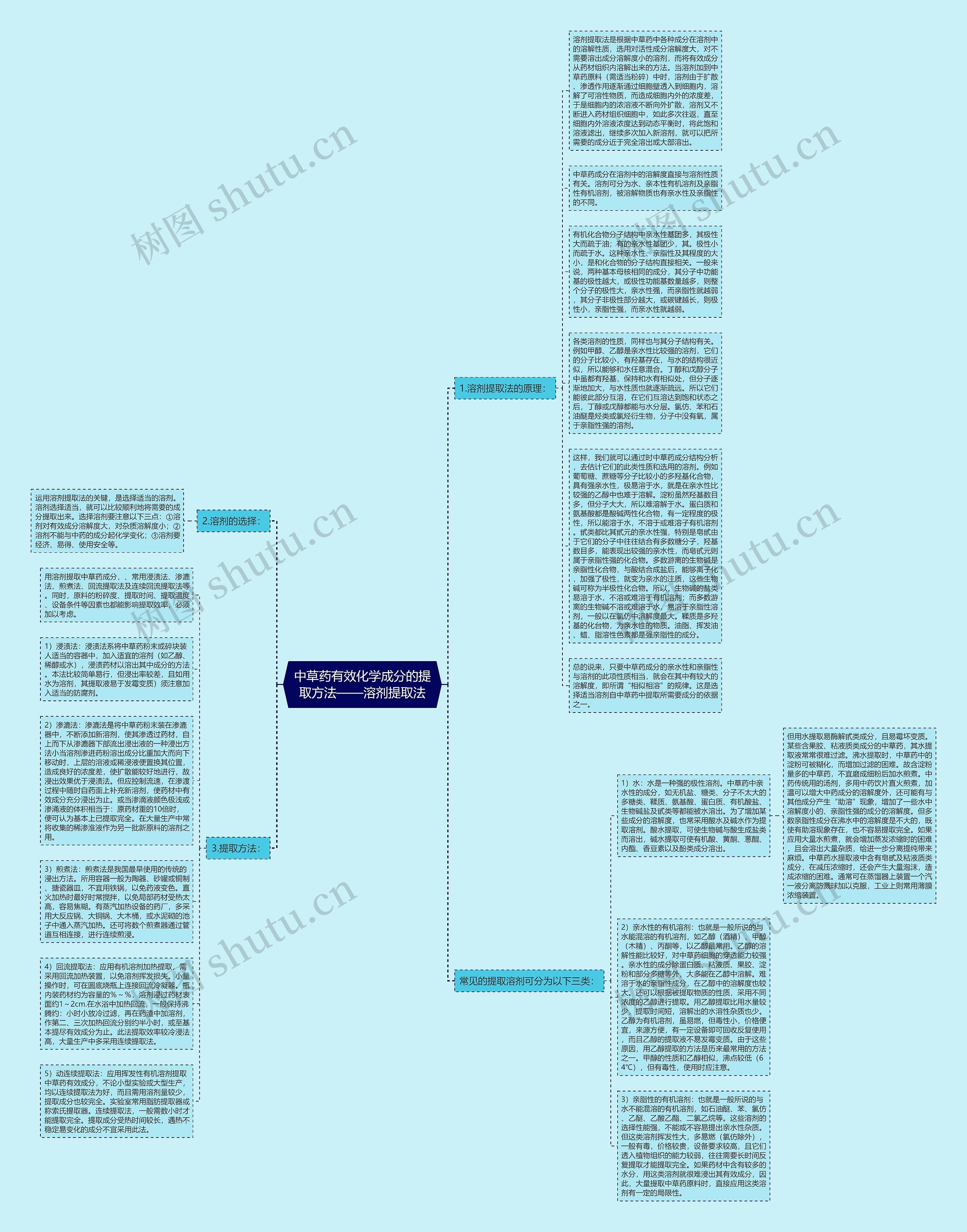 中草药有效化学成分的提取方法——溶剂提取法思维导图