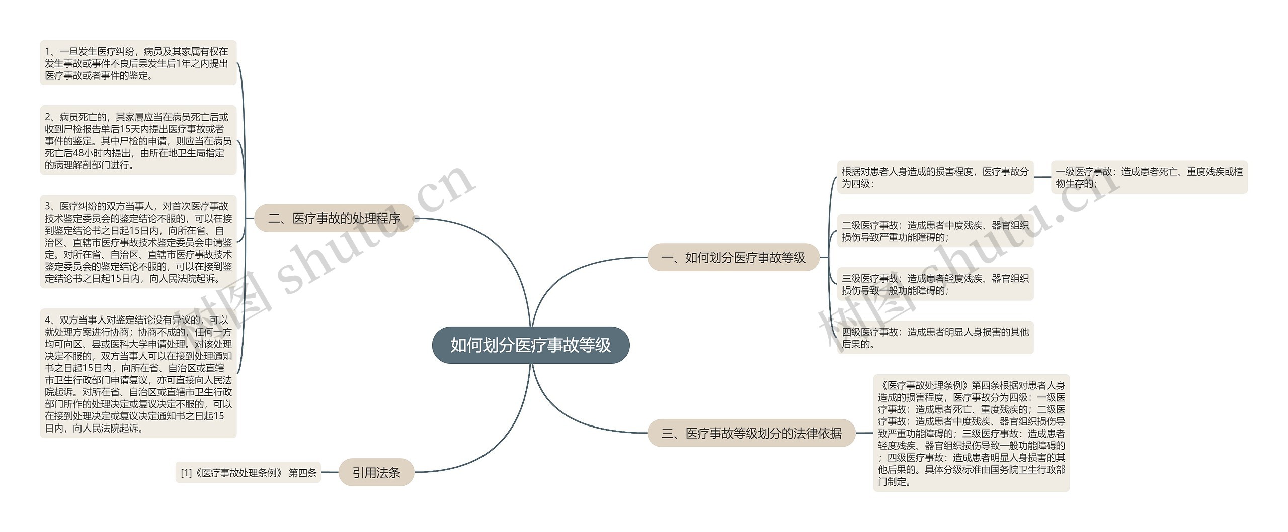 如何划分医疗事故等级思维导图