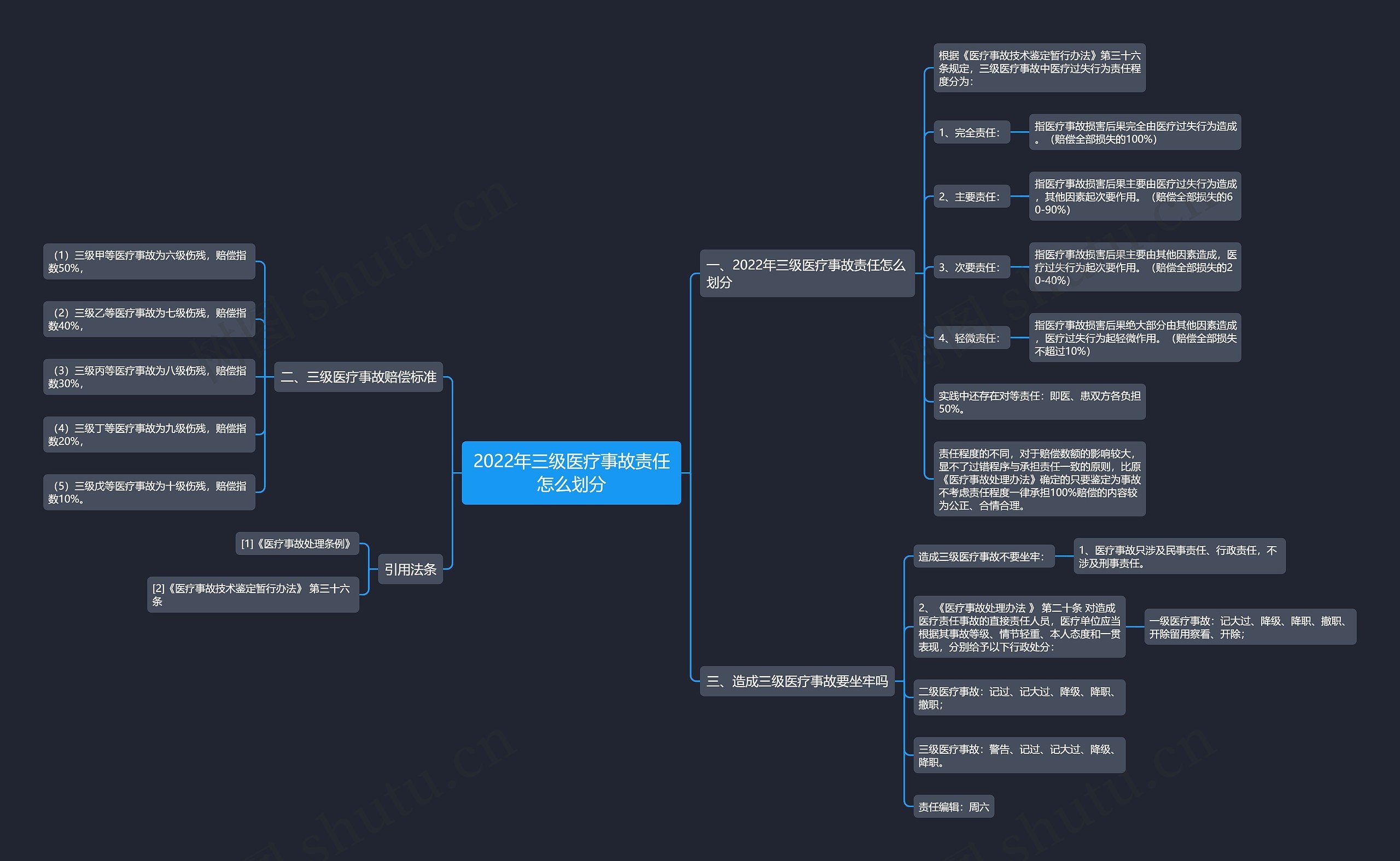 2022年三级医疗事故责任怎么划分 2022年三级医疗事故责任怎么划分