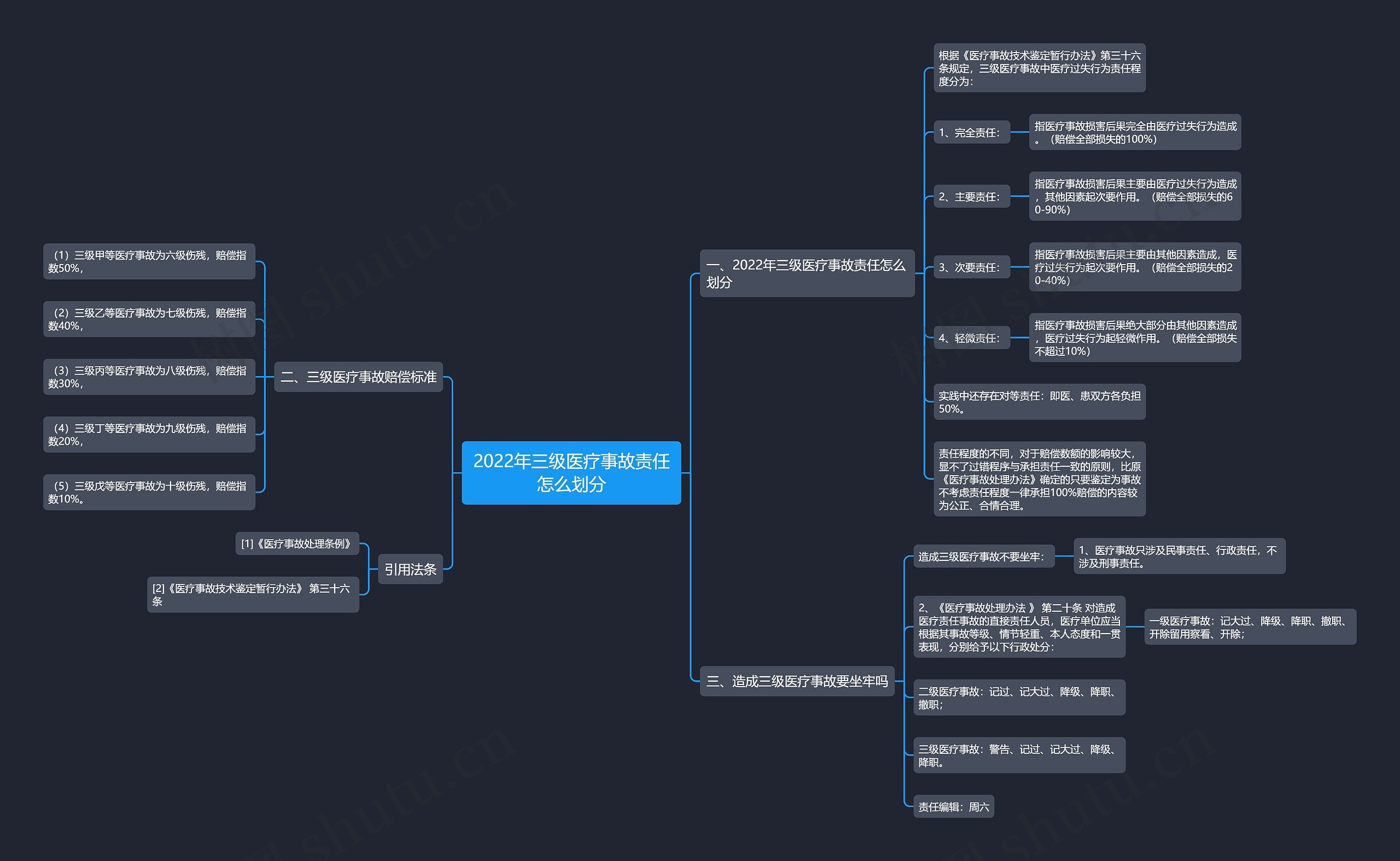2022年三级医疗事故责任怎么划分思维导图