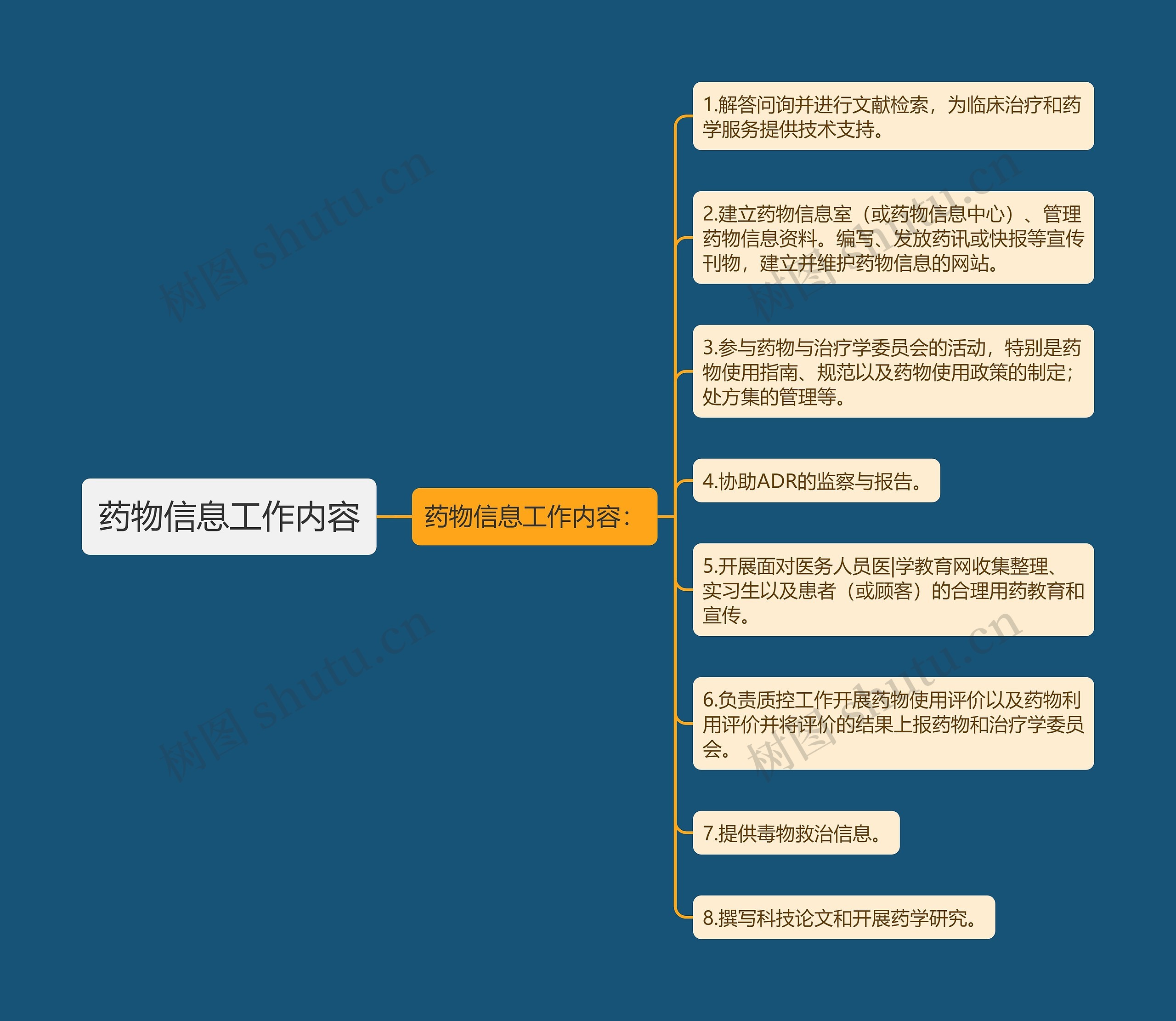 药物信息工作内容思维导图