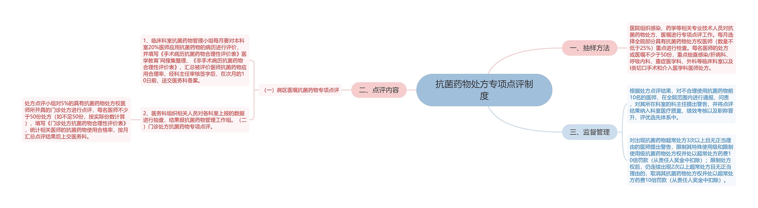 抗菌药物处方专项点评制度思维导图