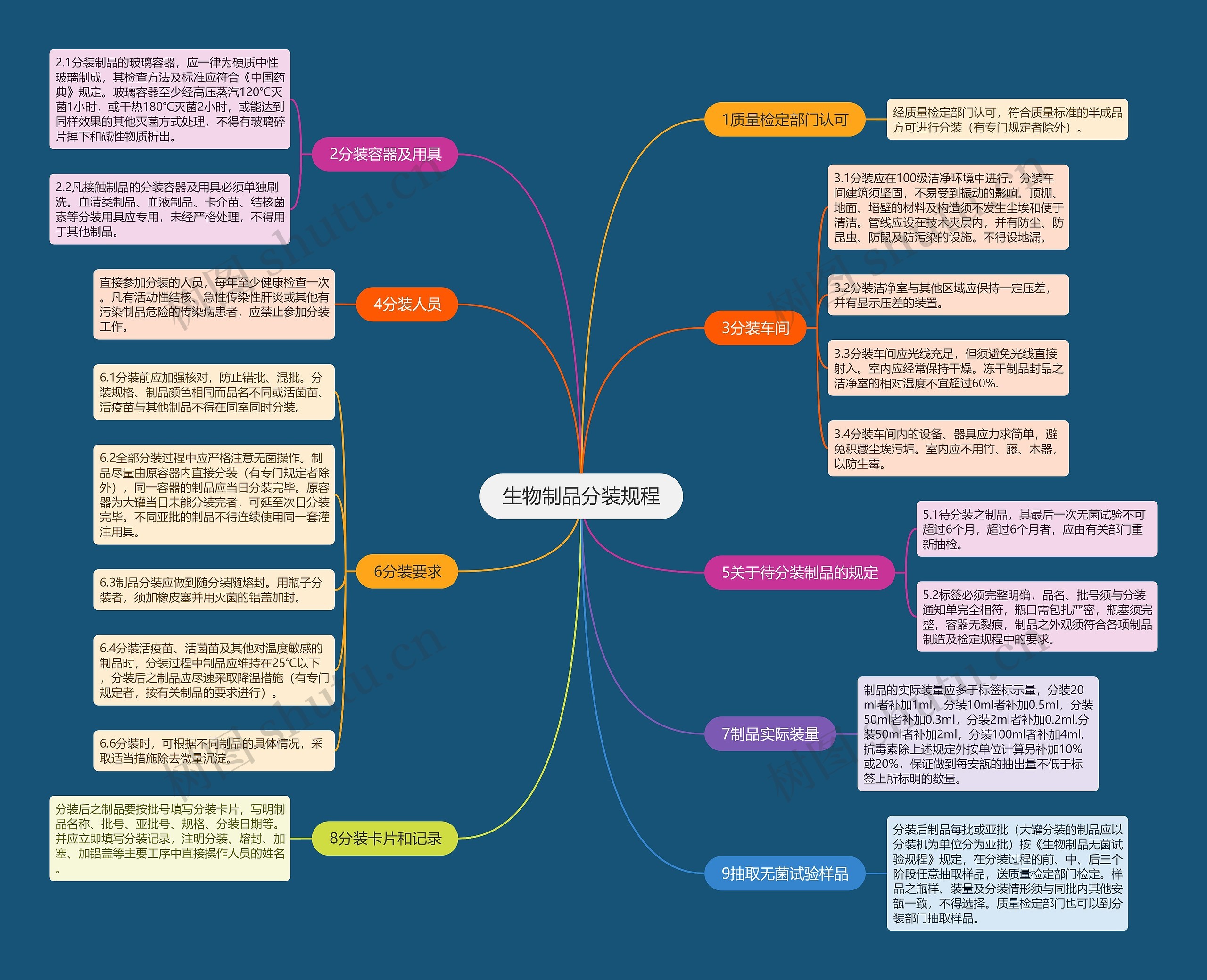 生物制品分装规程思维导图